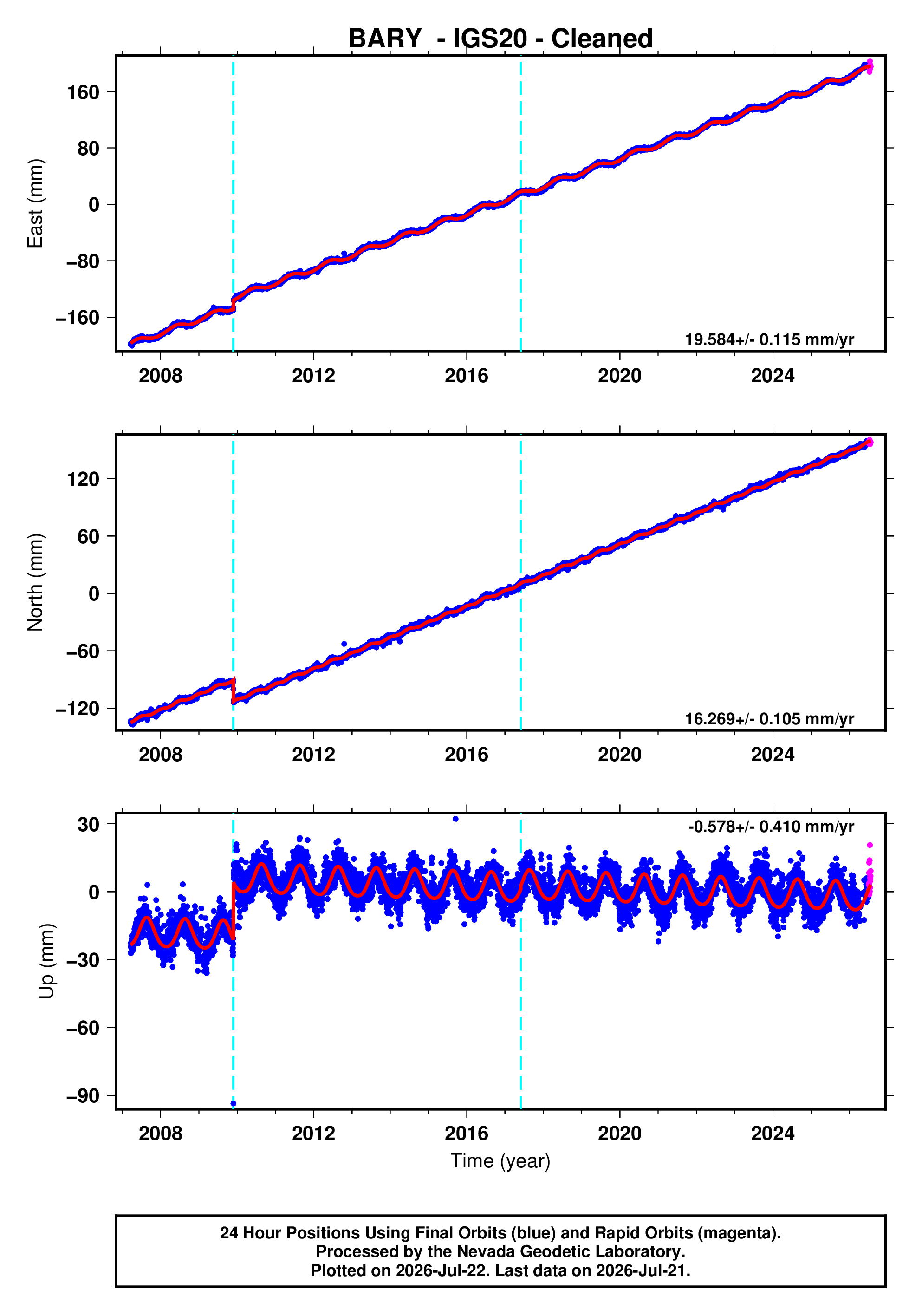 GPS time series plot