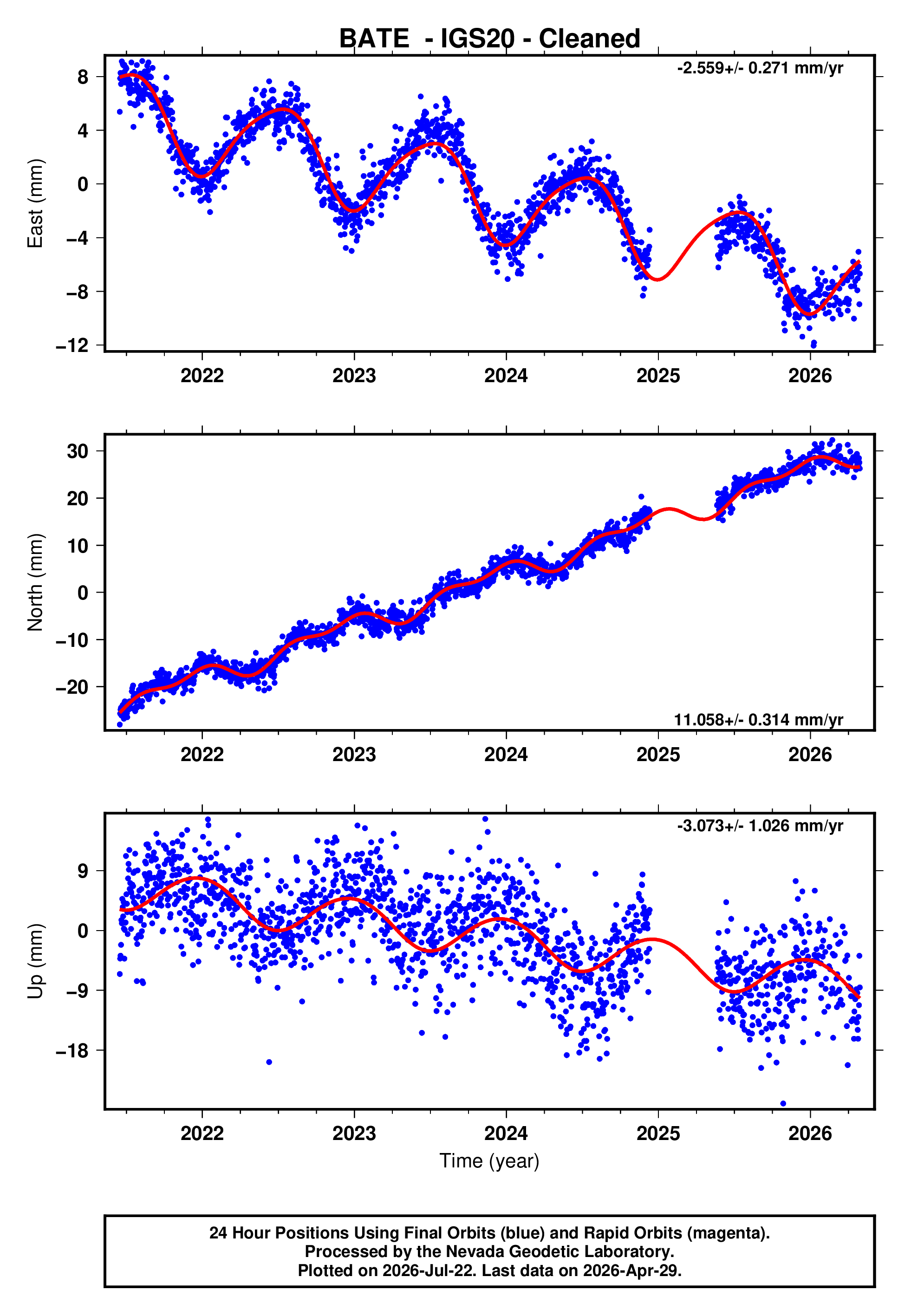 GPS time series plot
