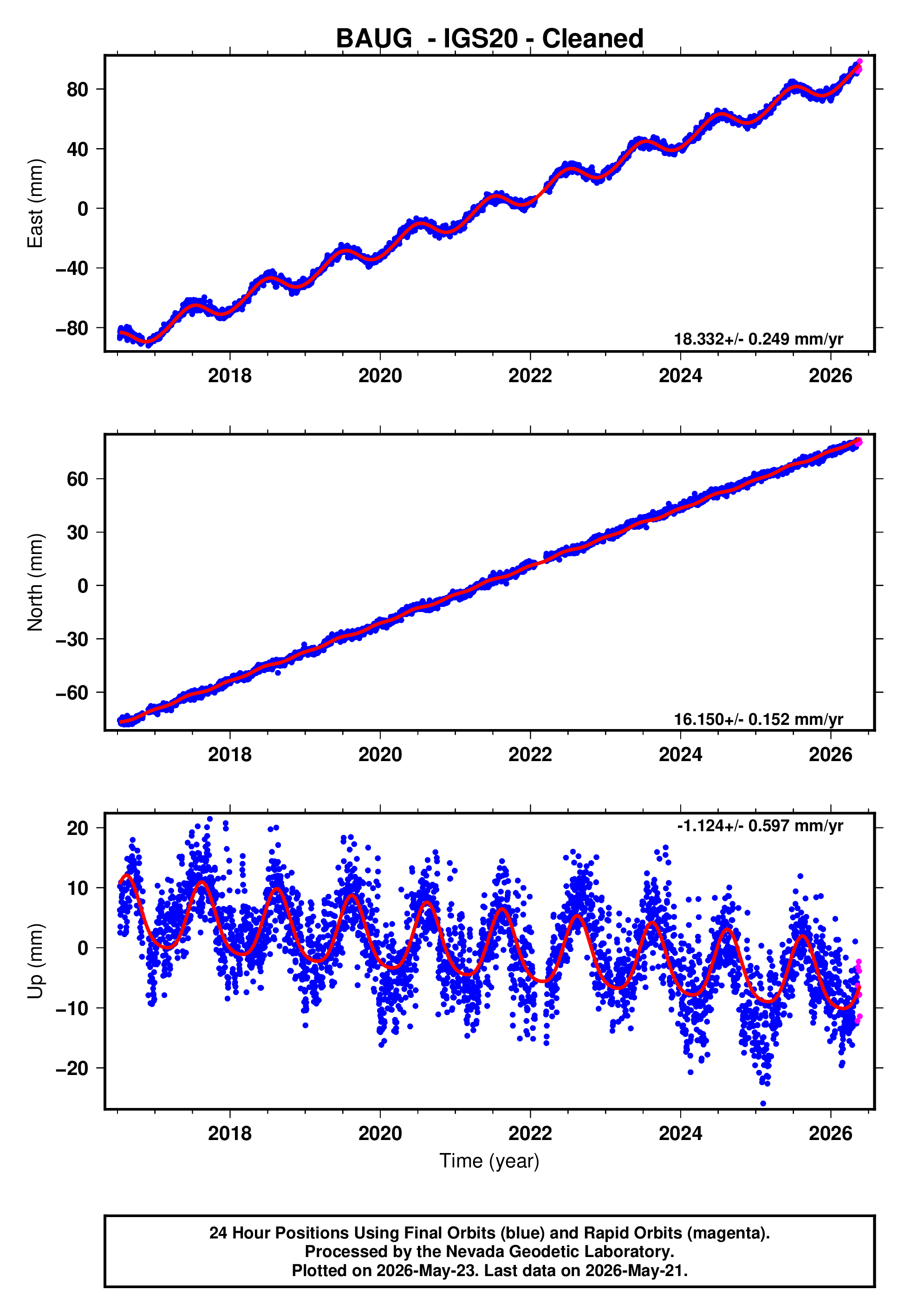 GPS time series plot