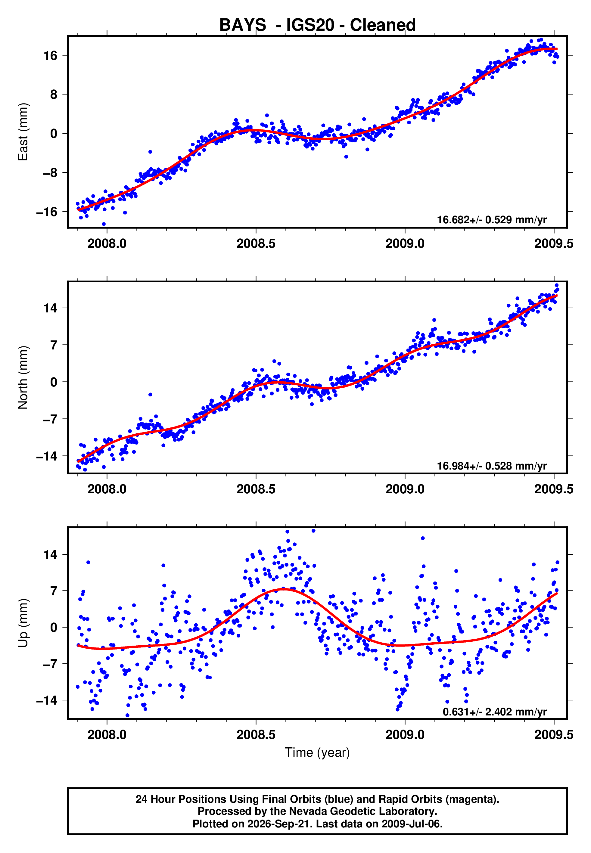 GPS time series plot