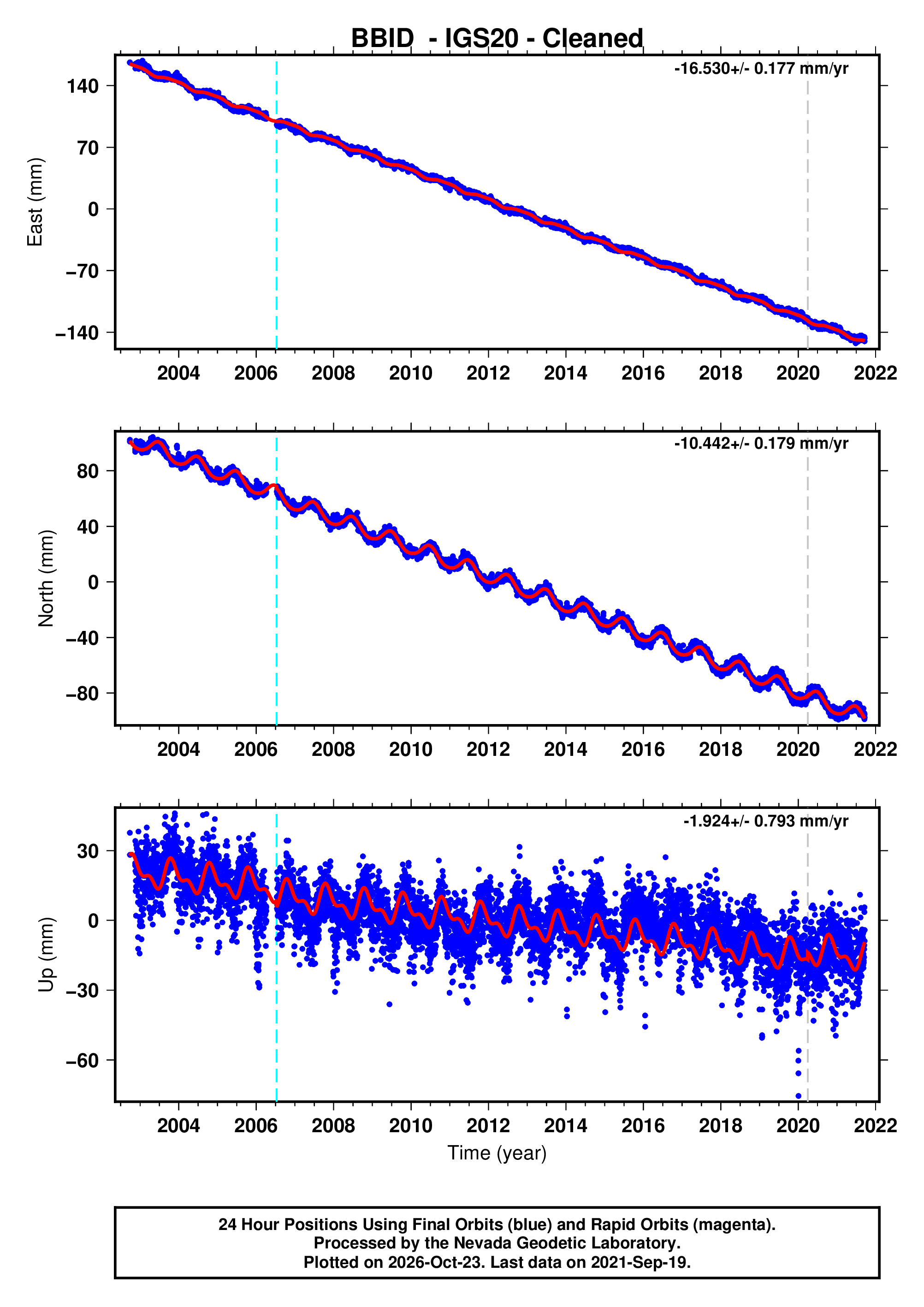 GPS time series plot