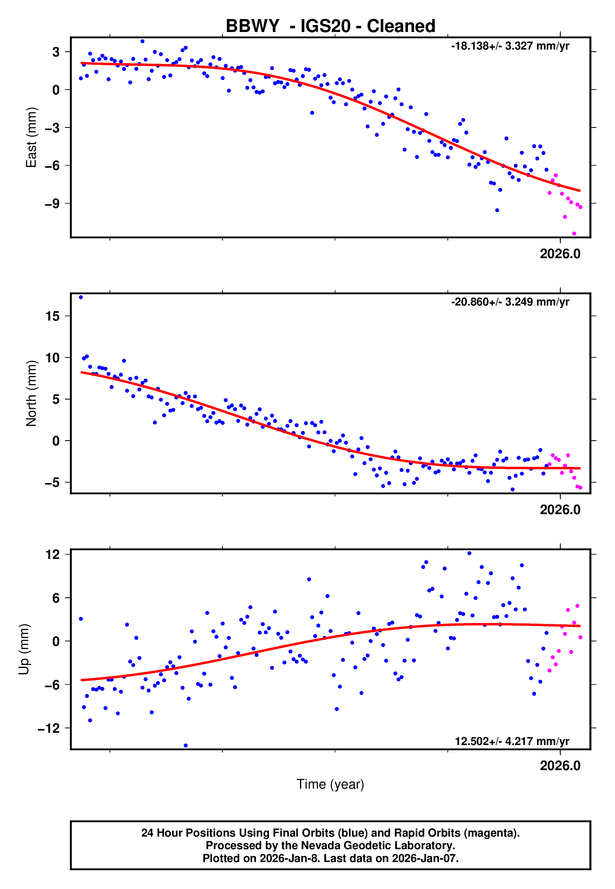 GPS time series plot