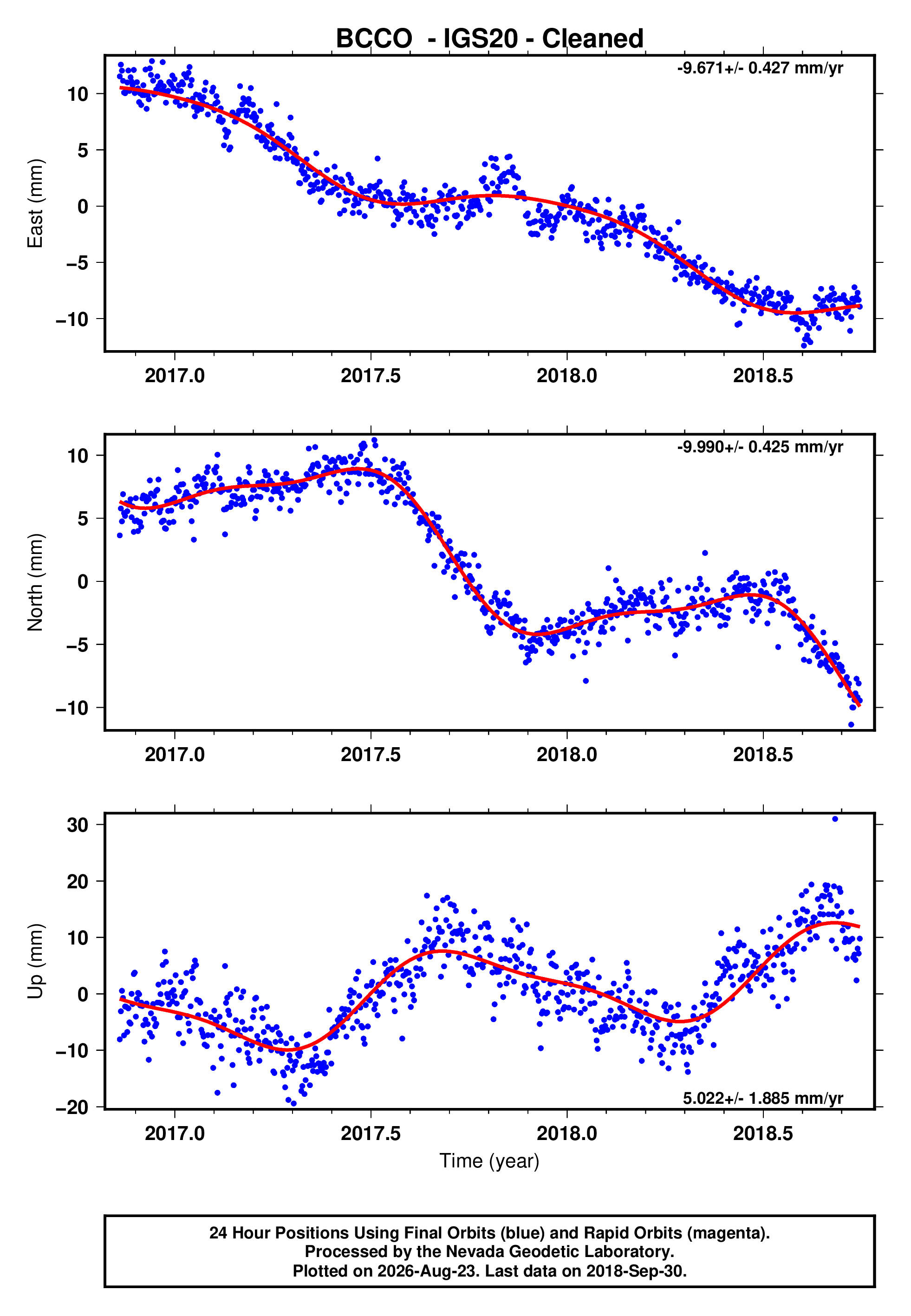 GPS time series plot