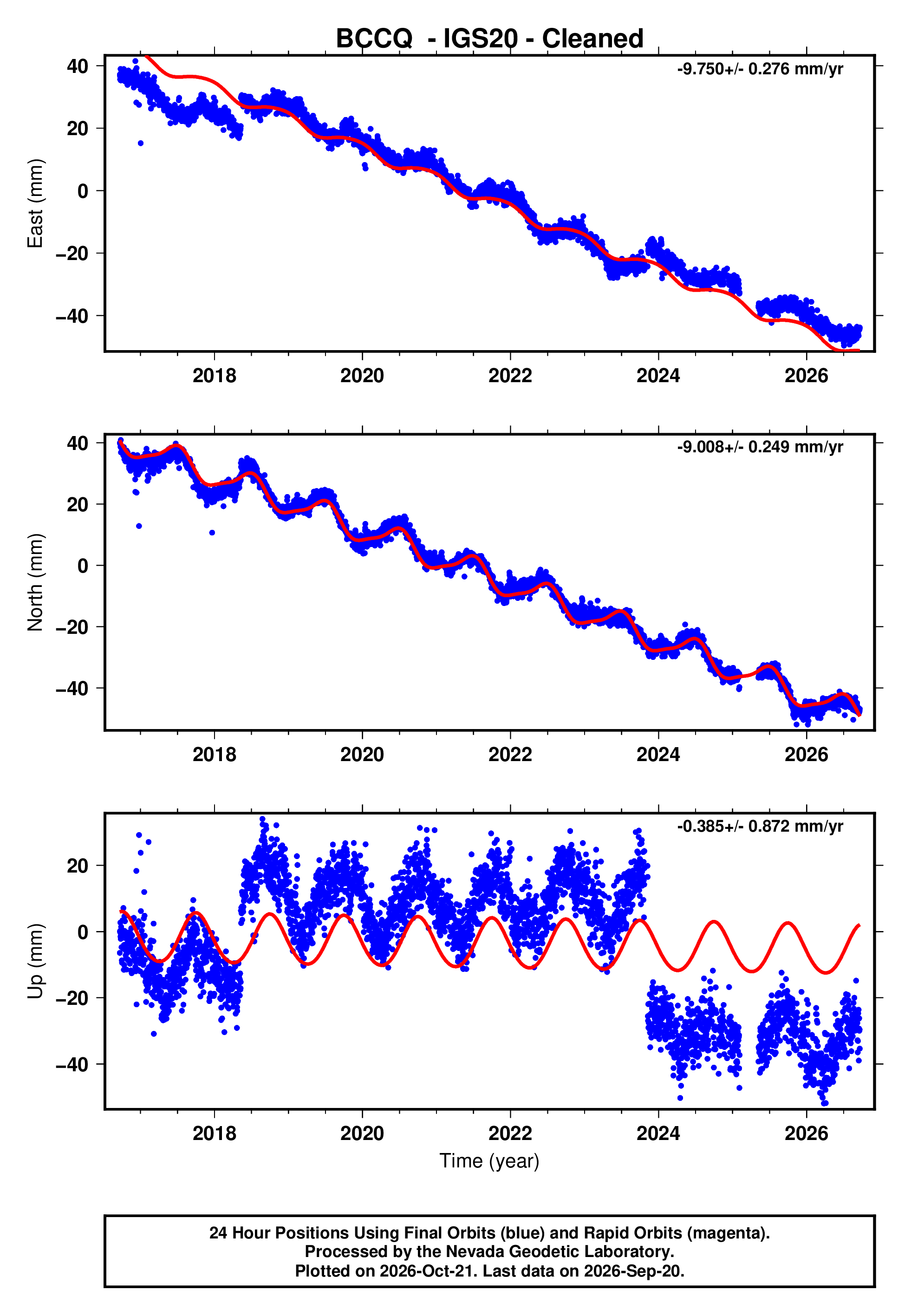 GPS time series plot
