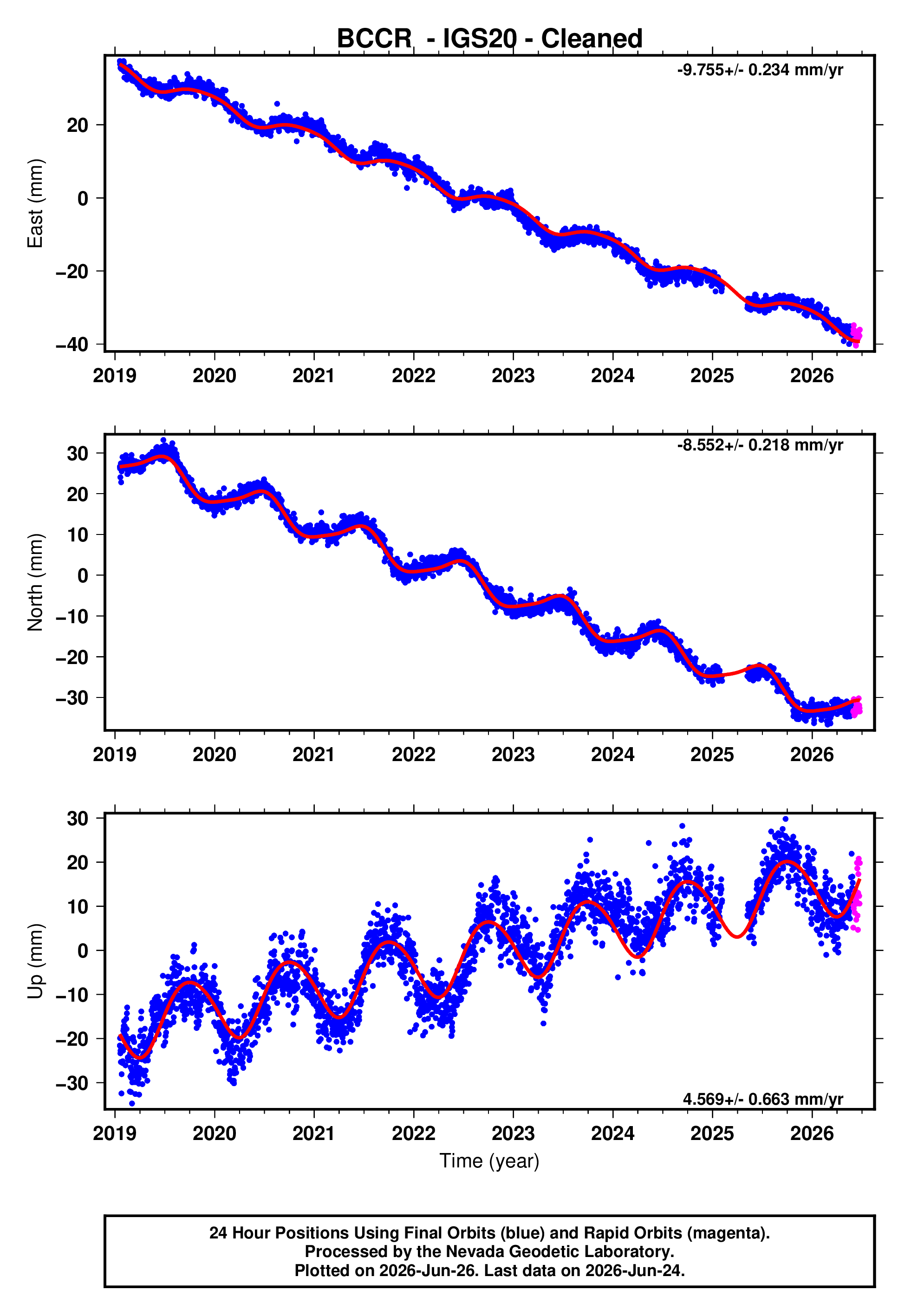 GPS time series plot