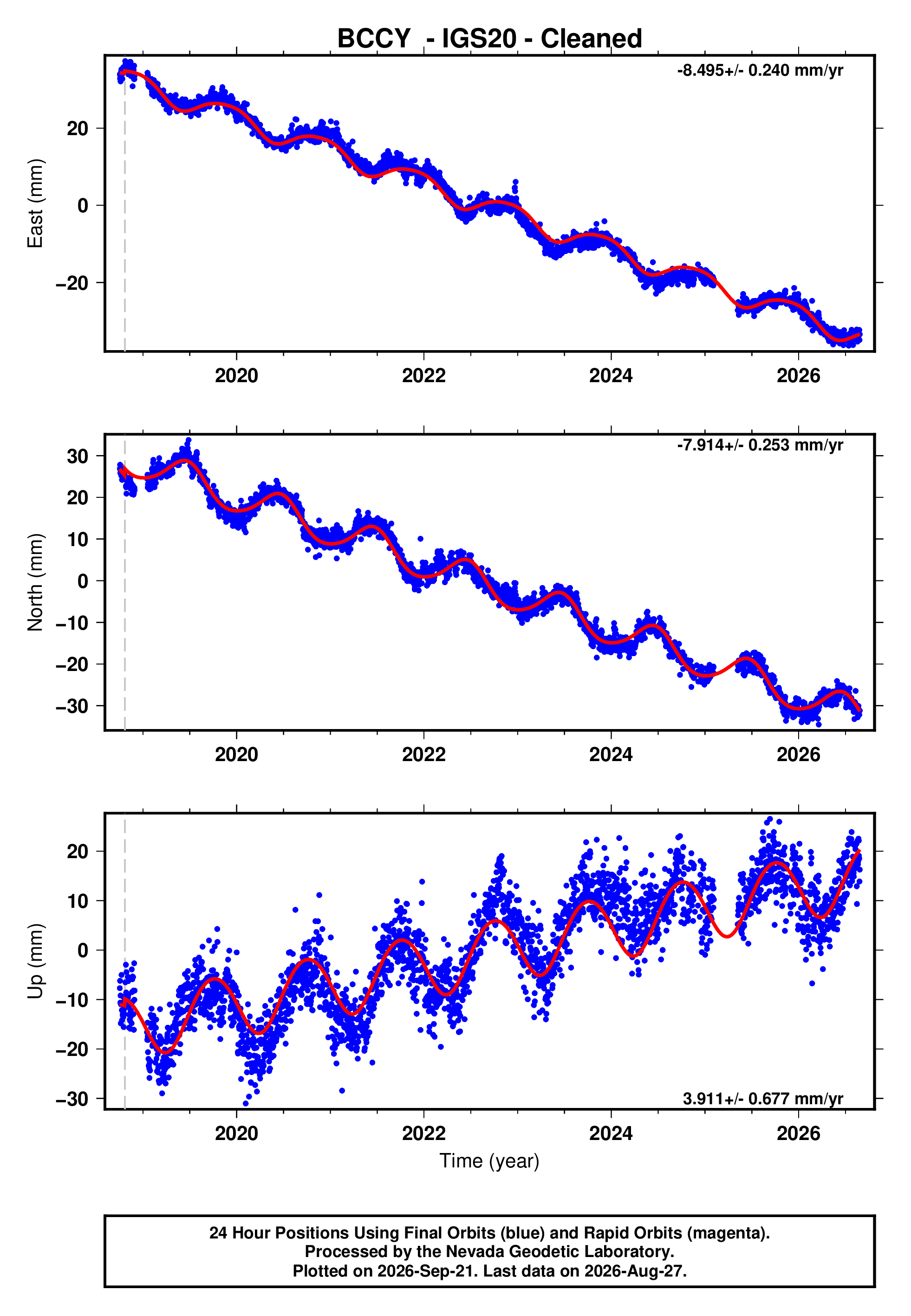 GPS time series plot