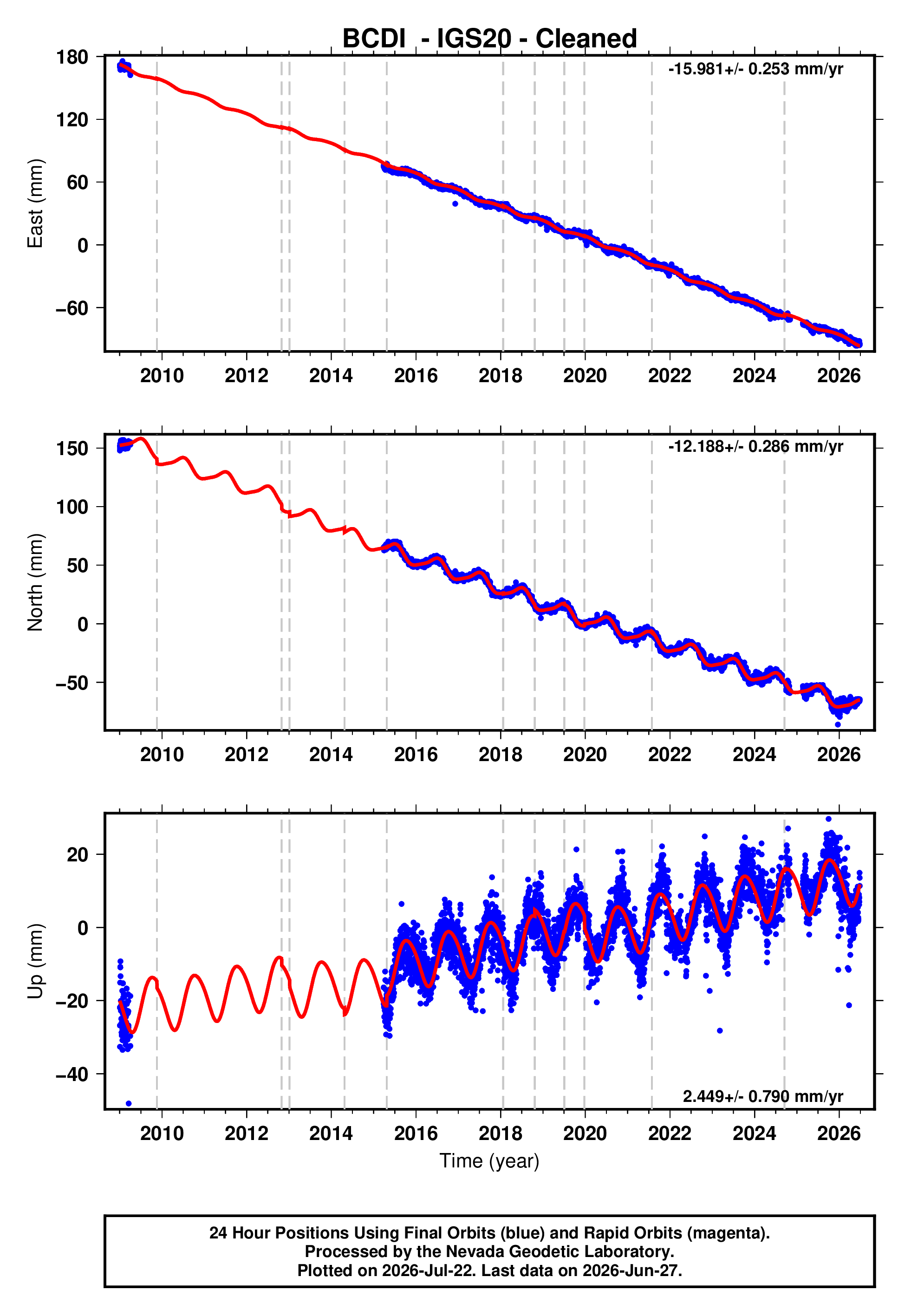 GPS time series plot