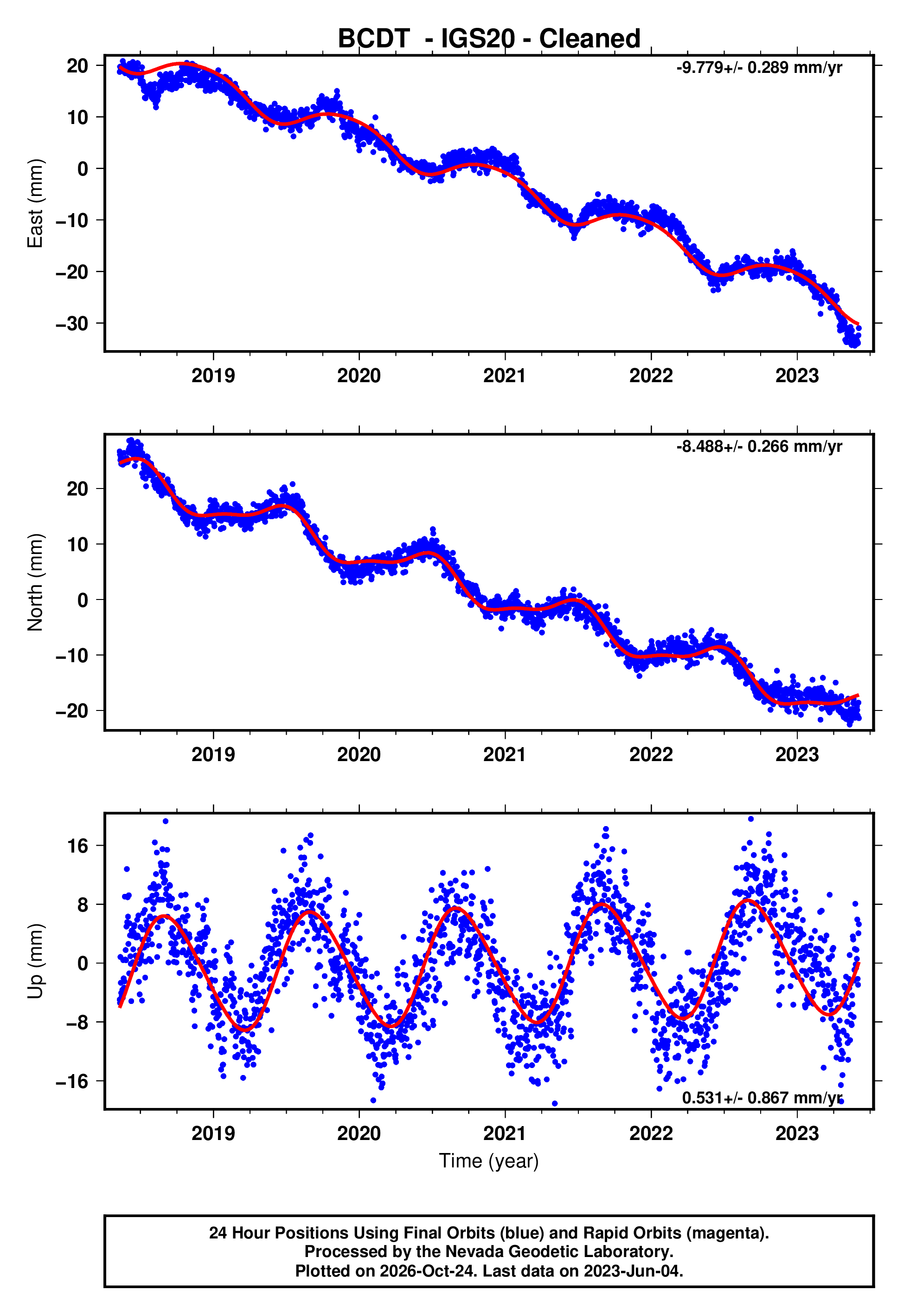 GPS time series plot