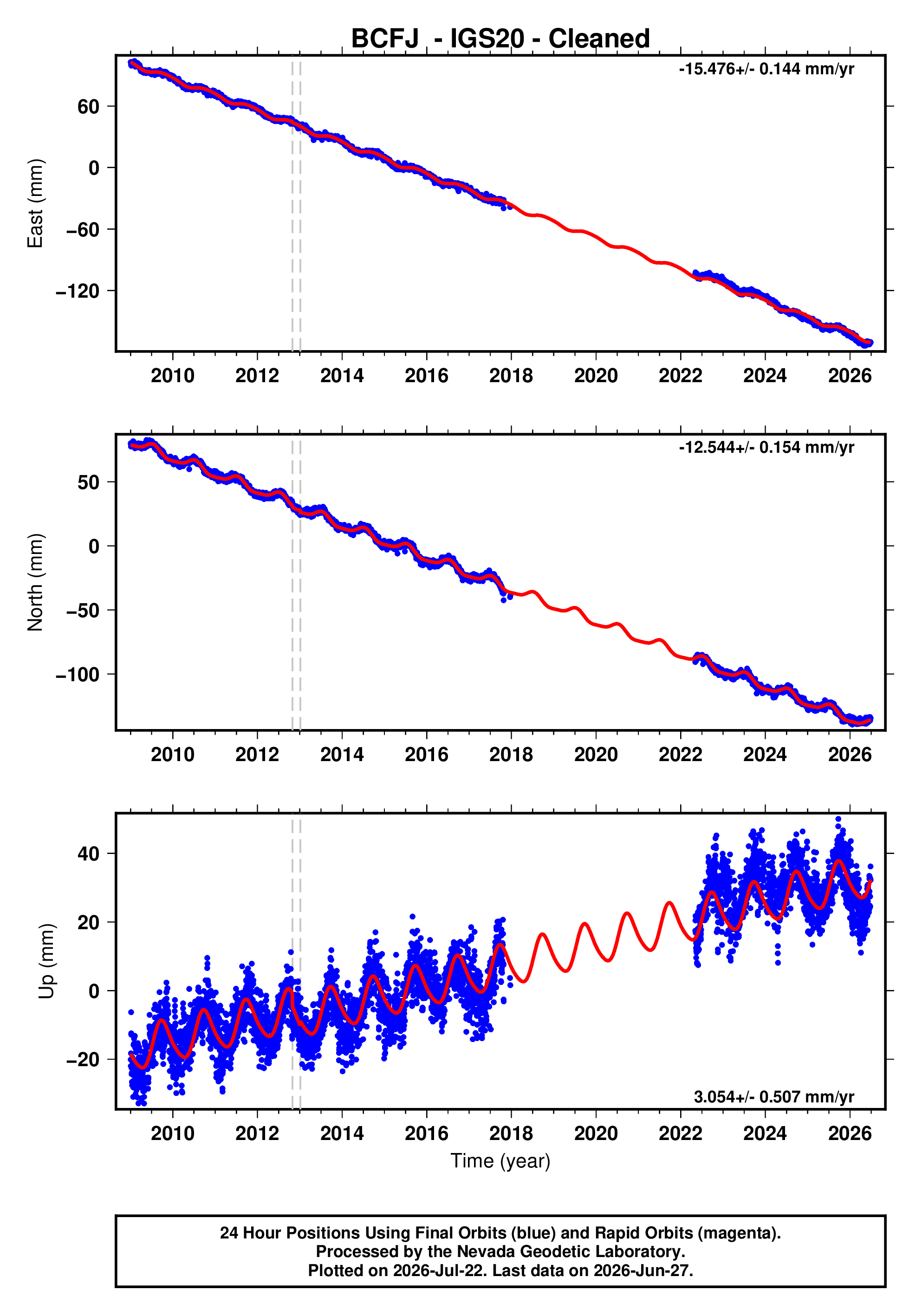 GPS time series plot