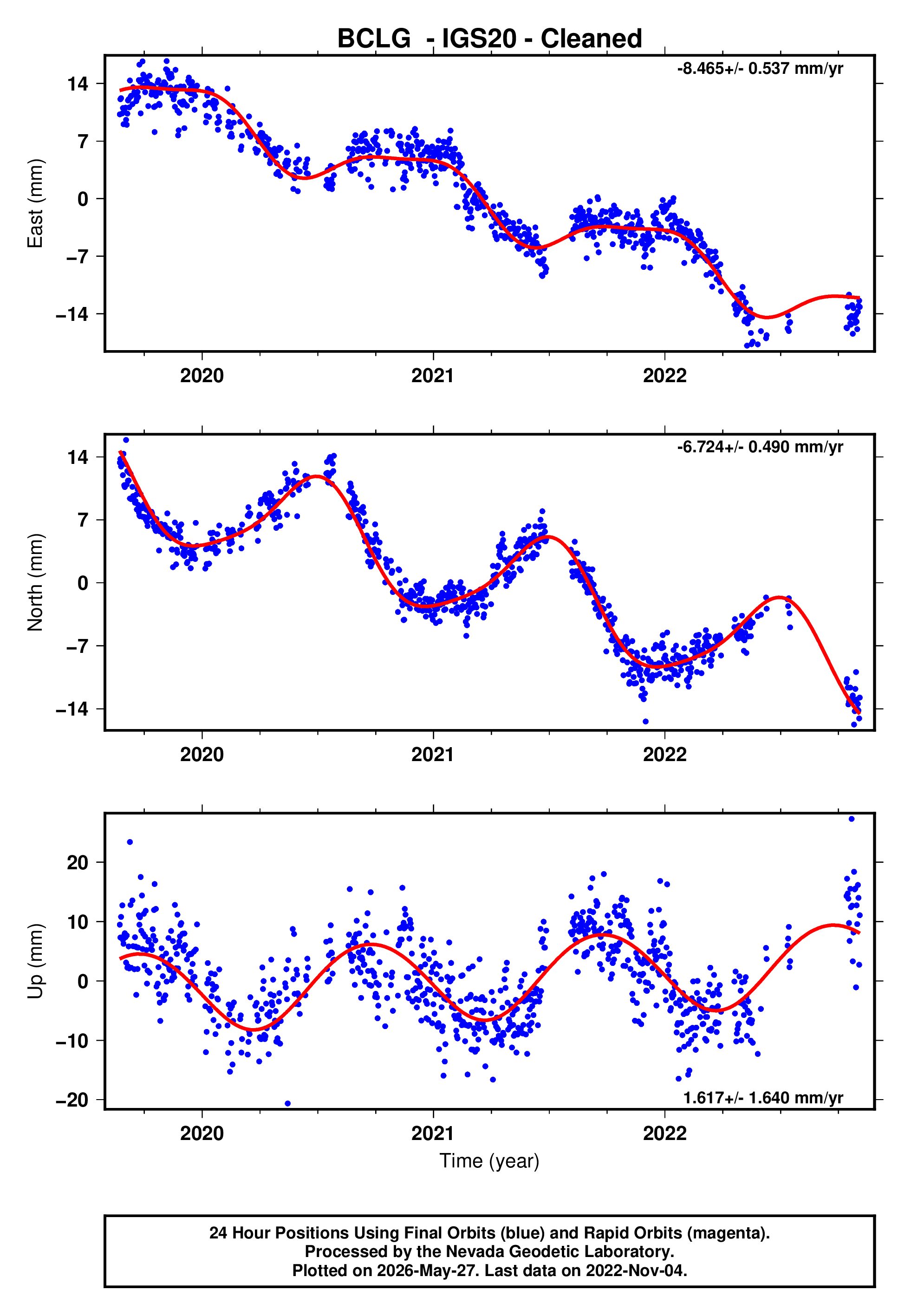 GPS time series plot