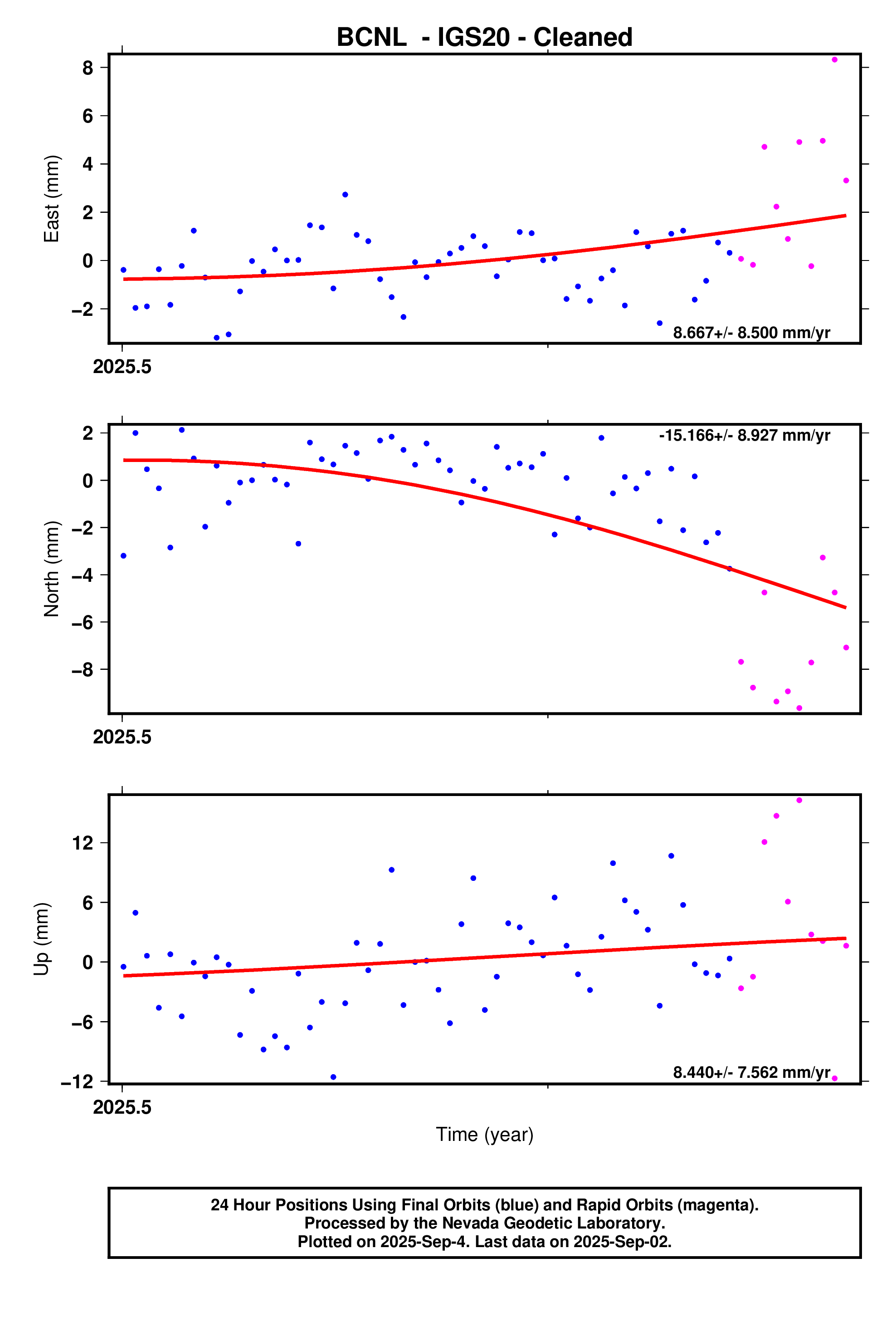 GPS time series plot
