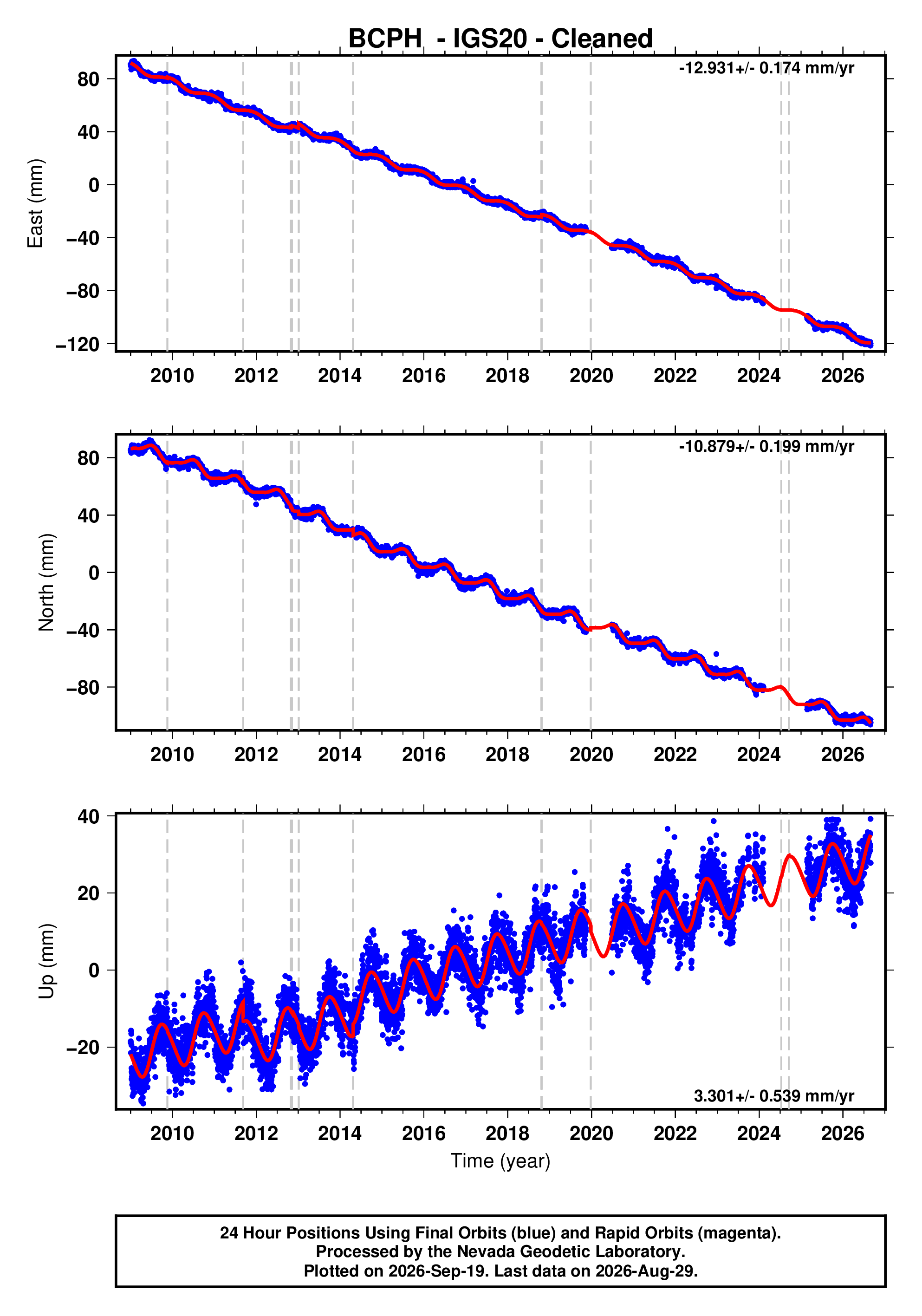GPS time series plot
