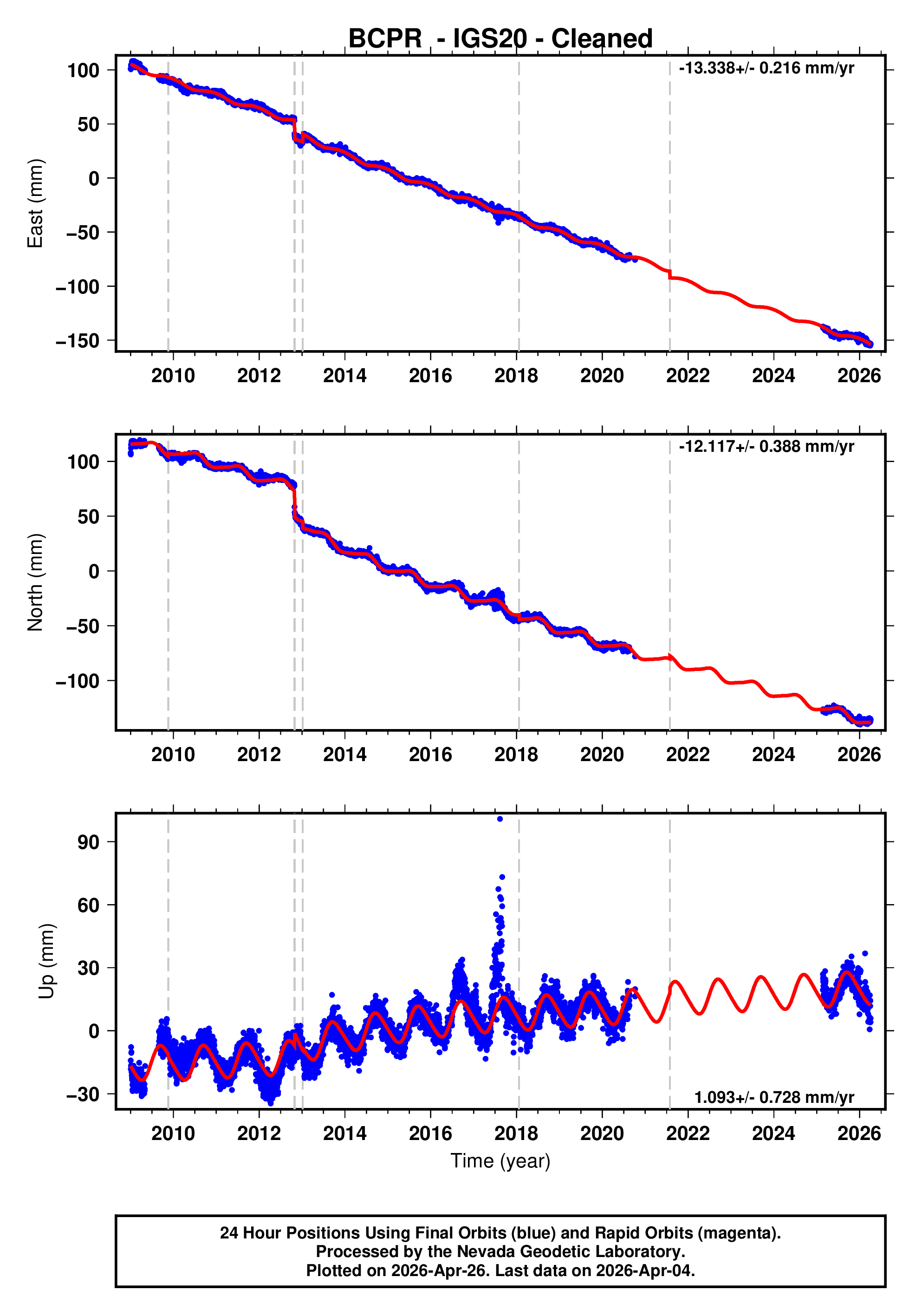 GPS time series plot