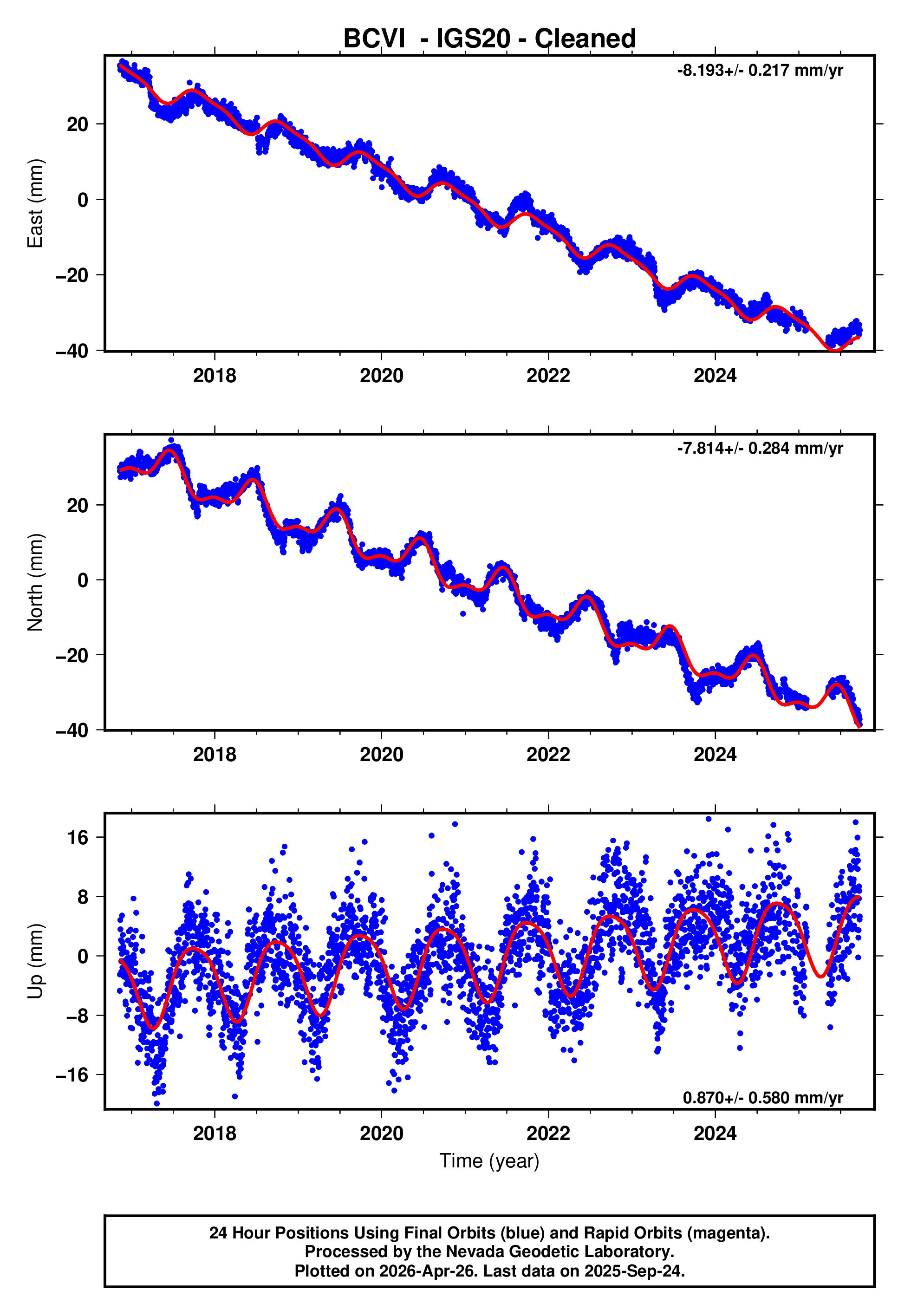 GPS time series plot