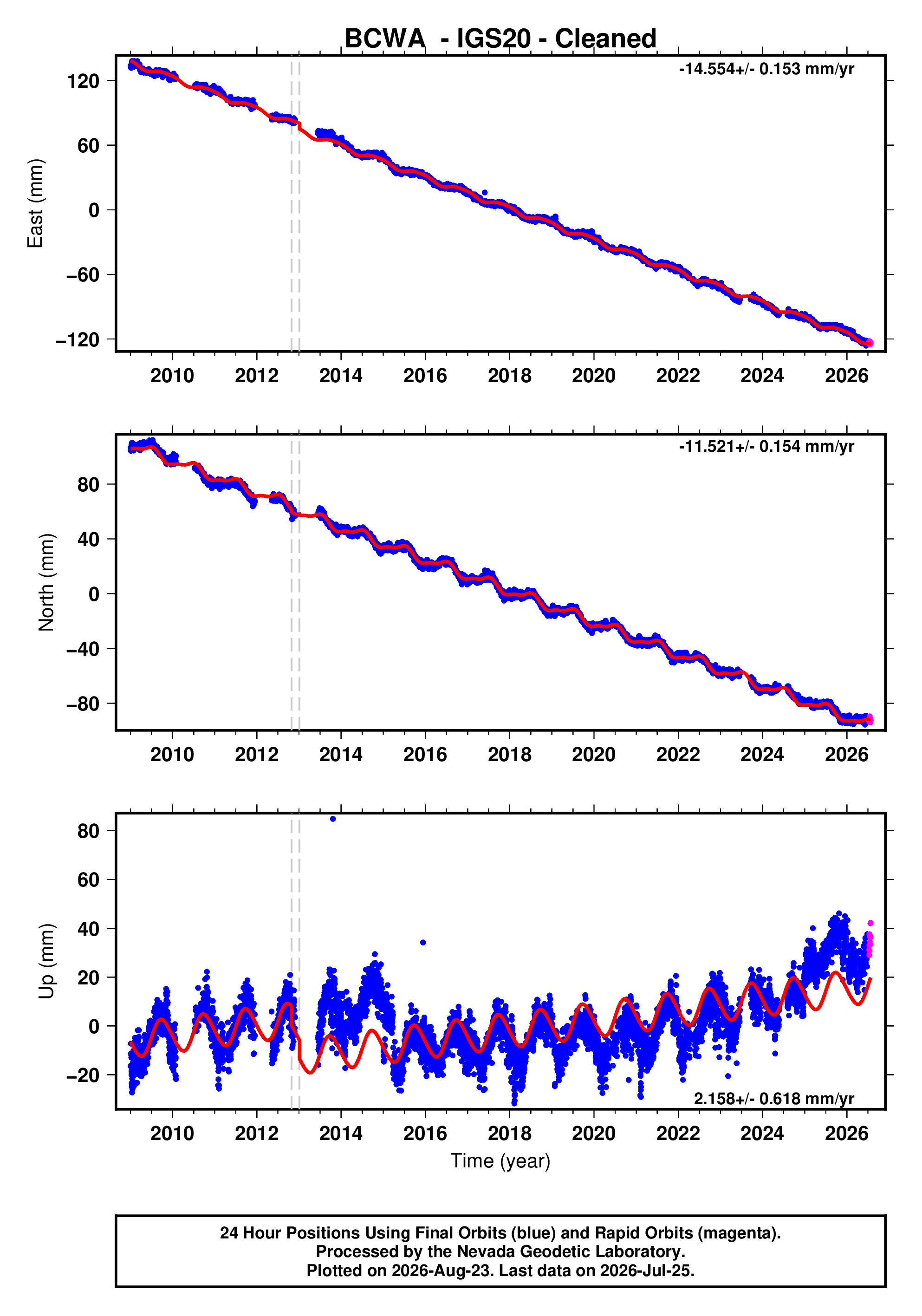 GPS time series plot