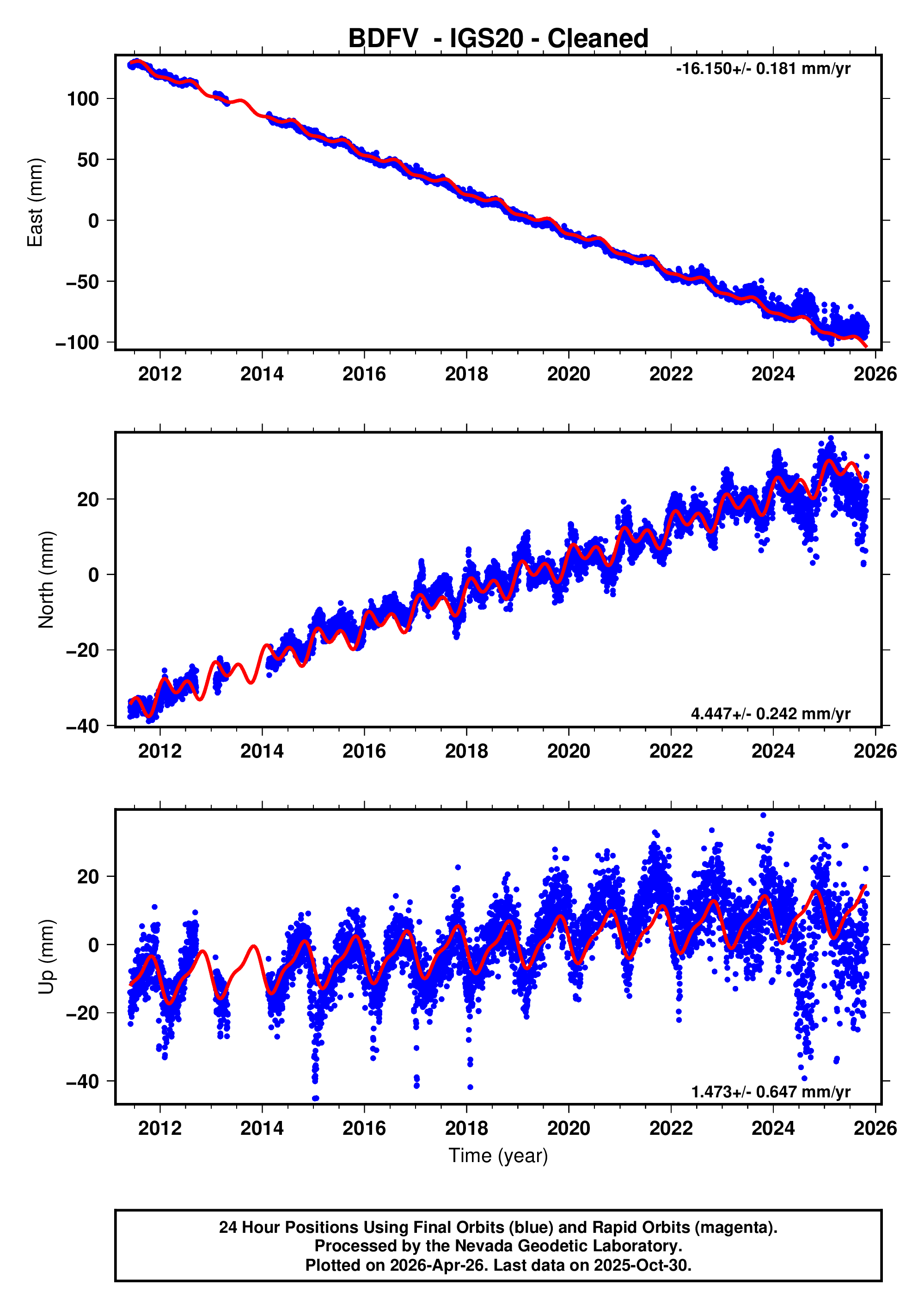 GPS time series plot