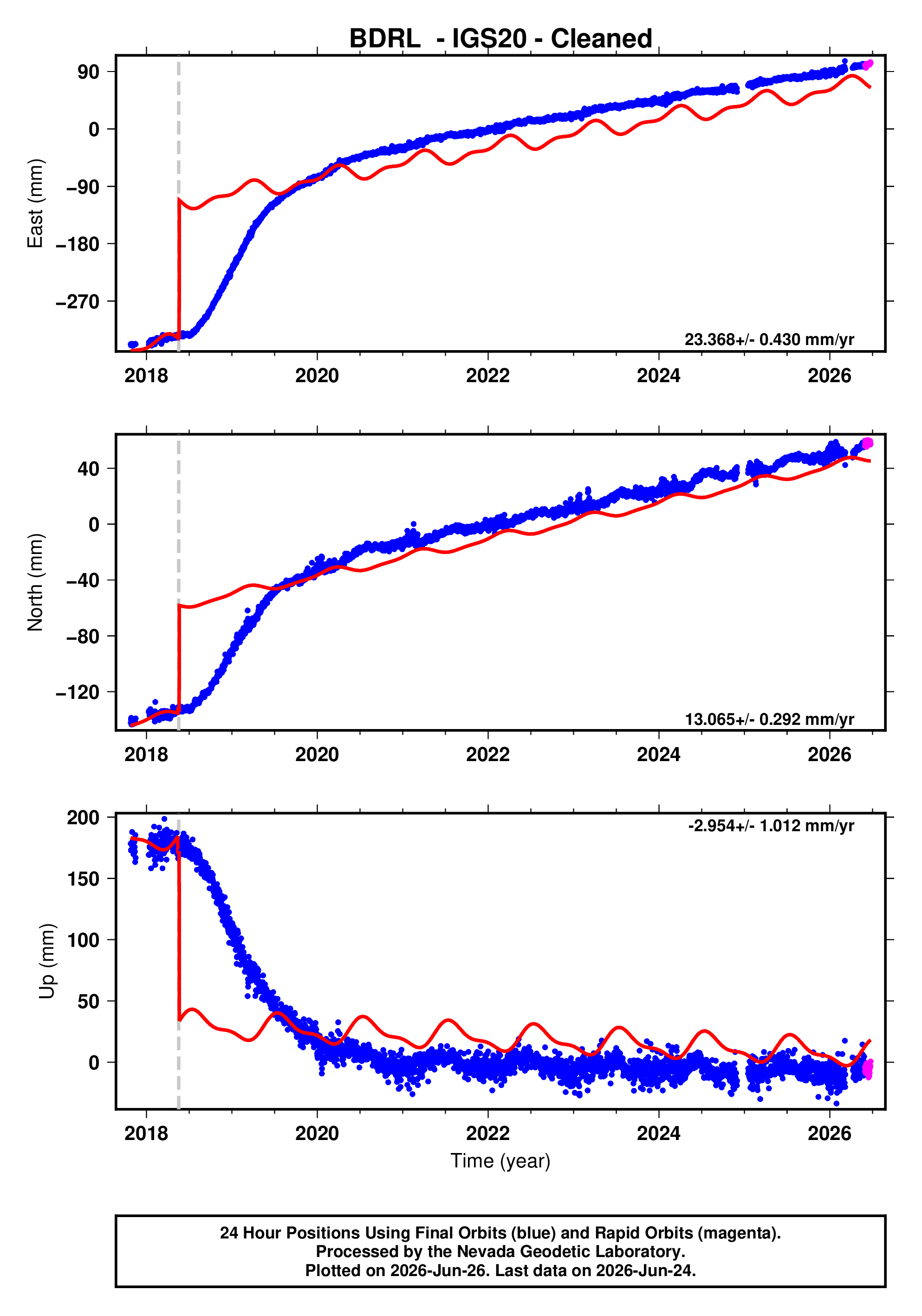 GPS time series plot