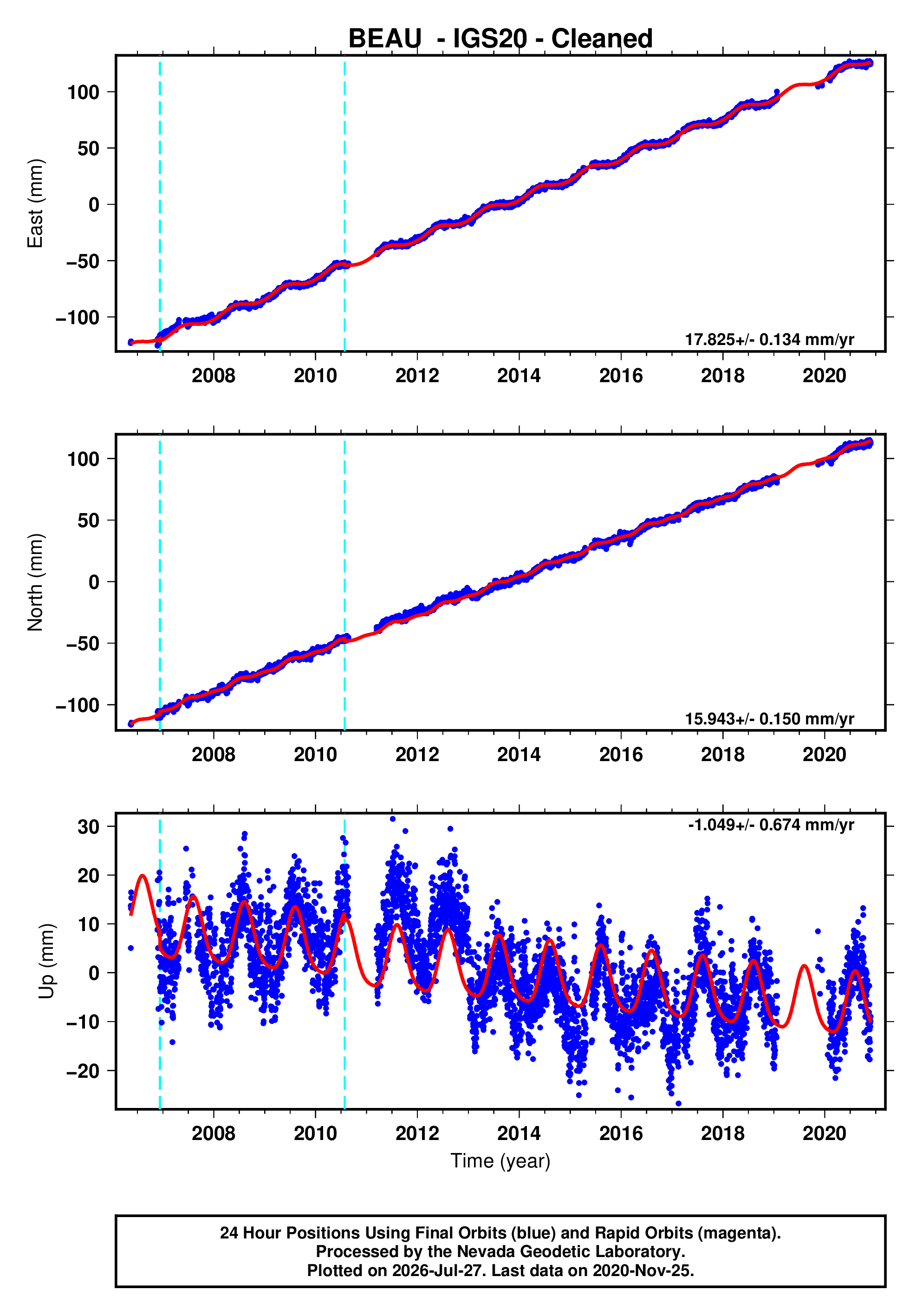 GPS time series plot