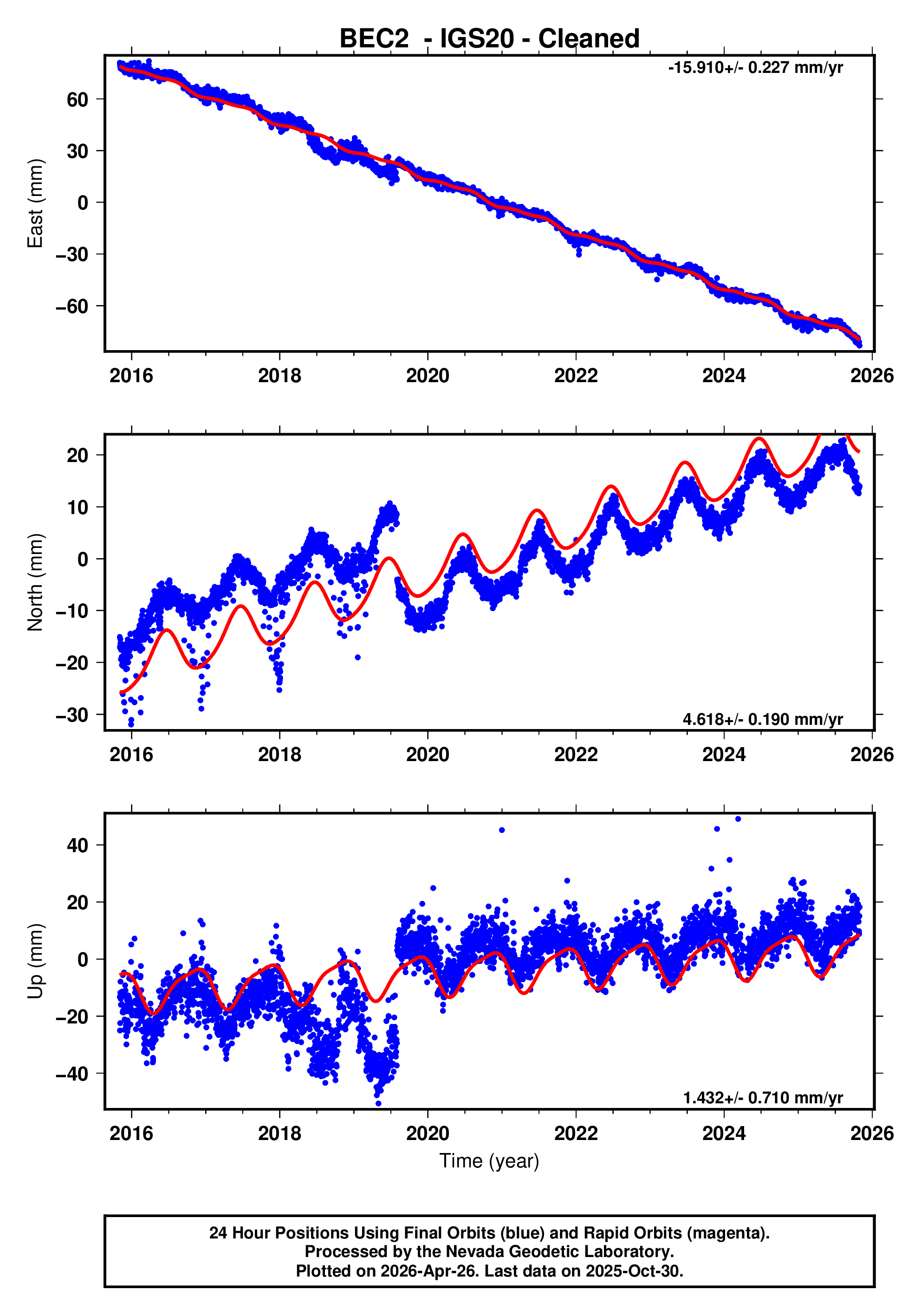 GPS time series plot
