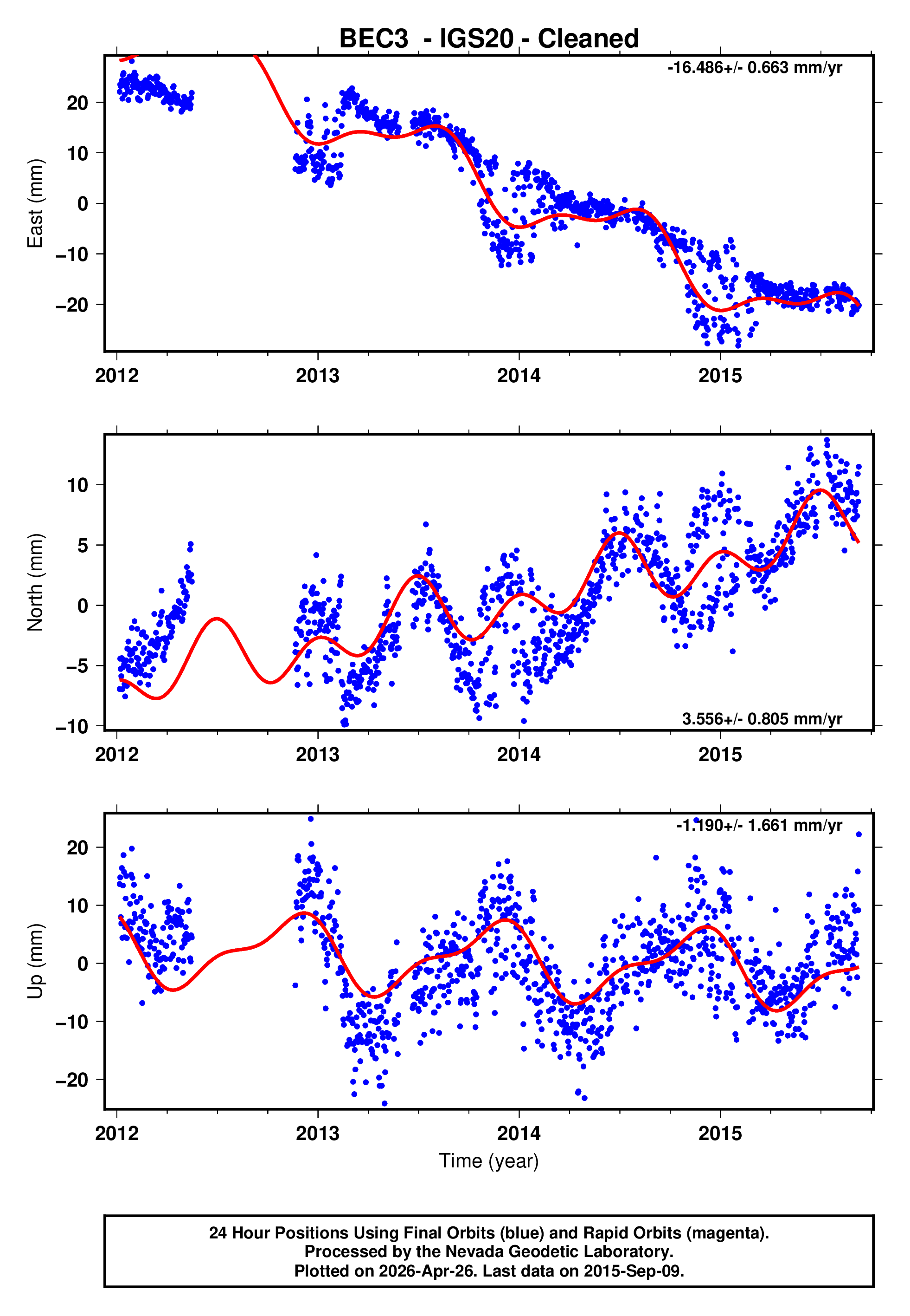 GPS time series plot