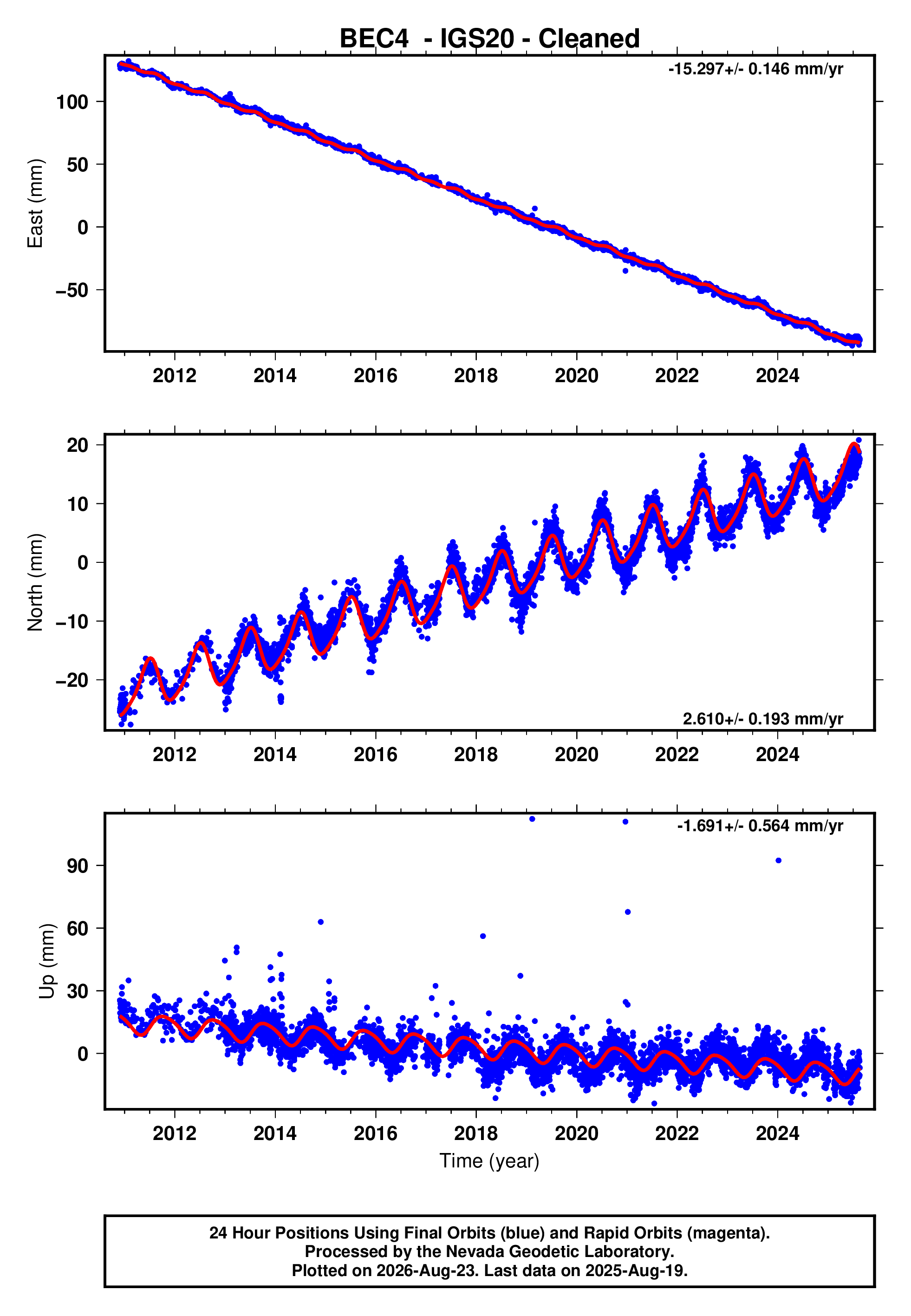 GPS time series plot