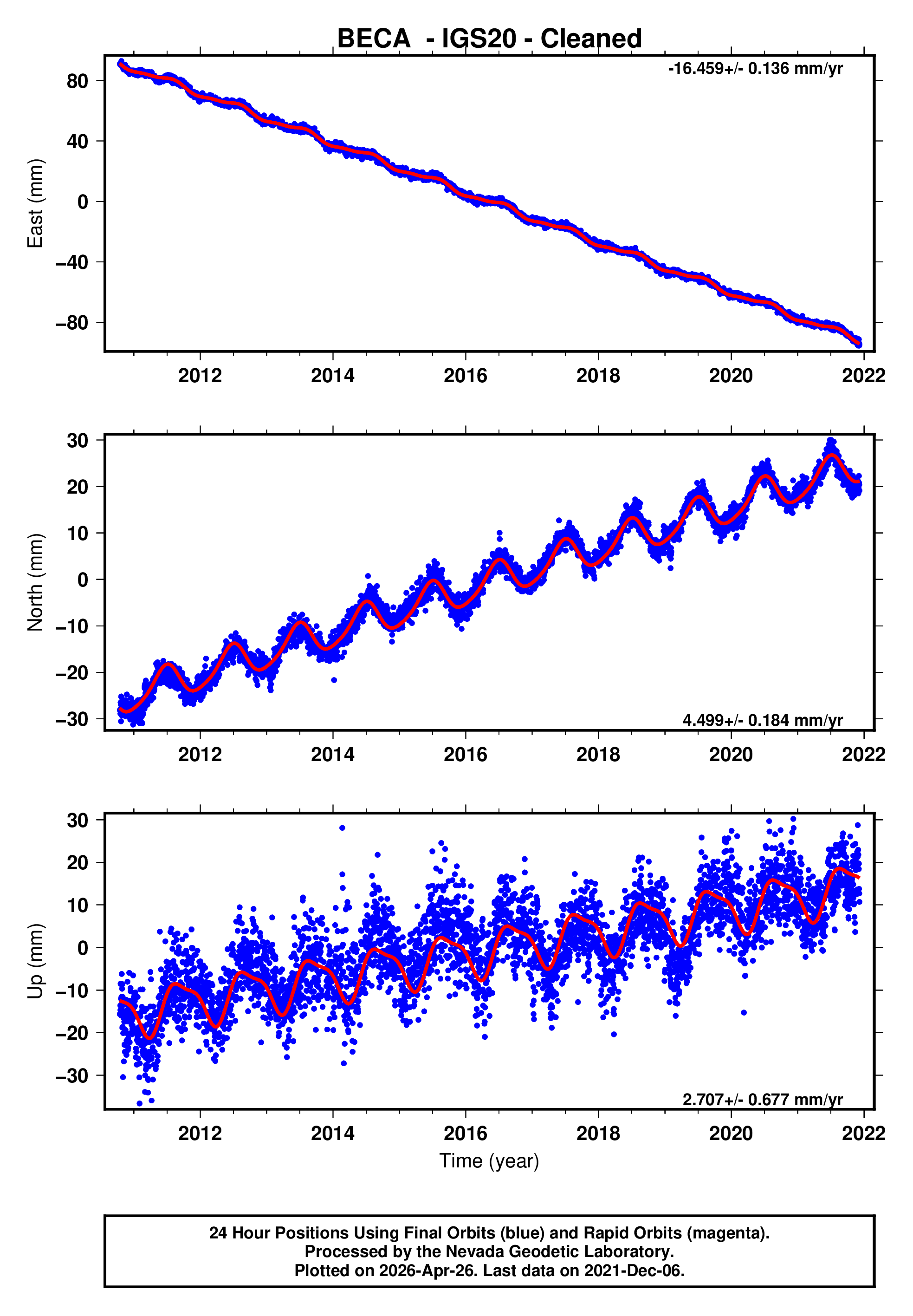 GPS time series plot