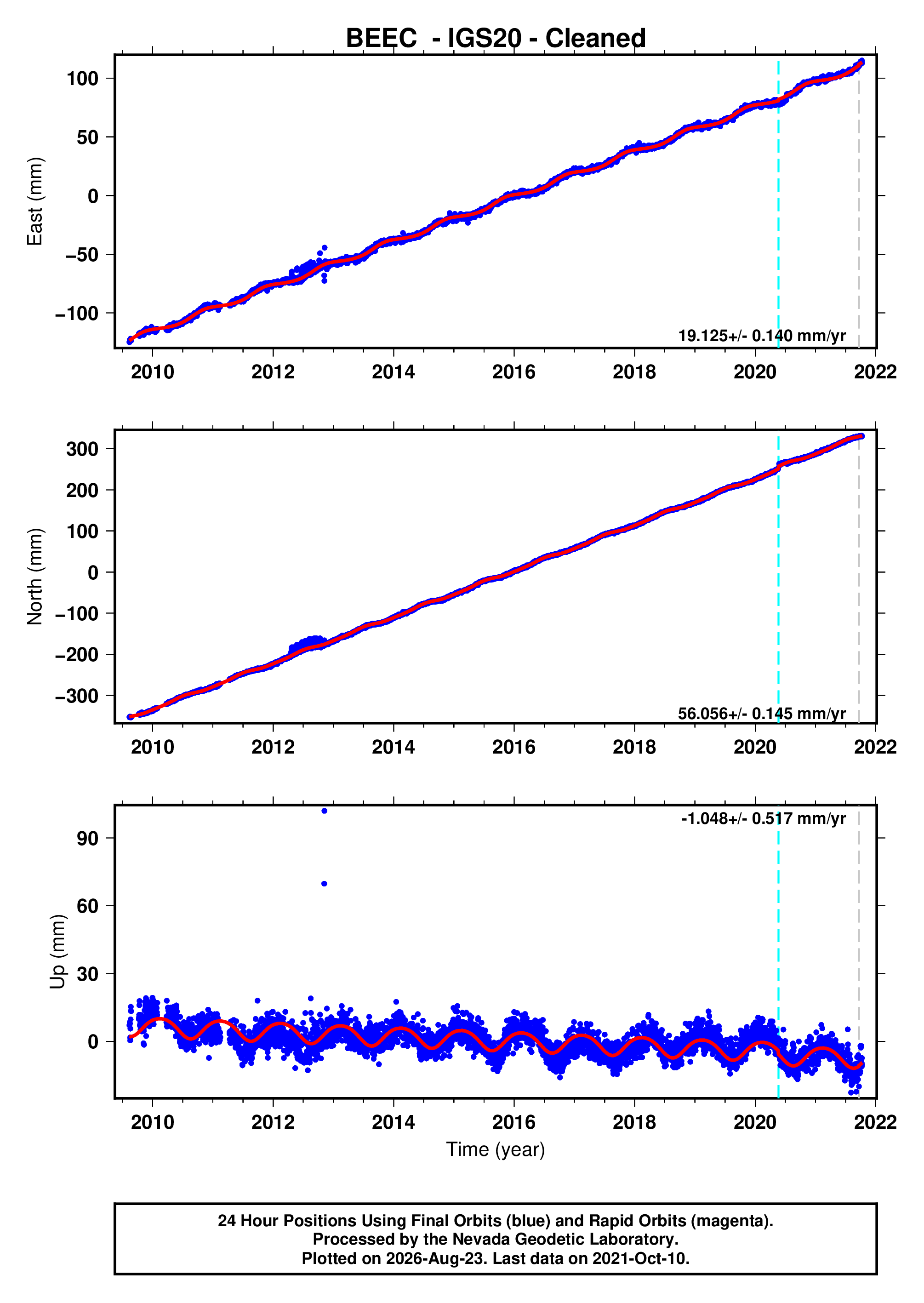 GPS time series plot