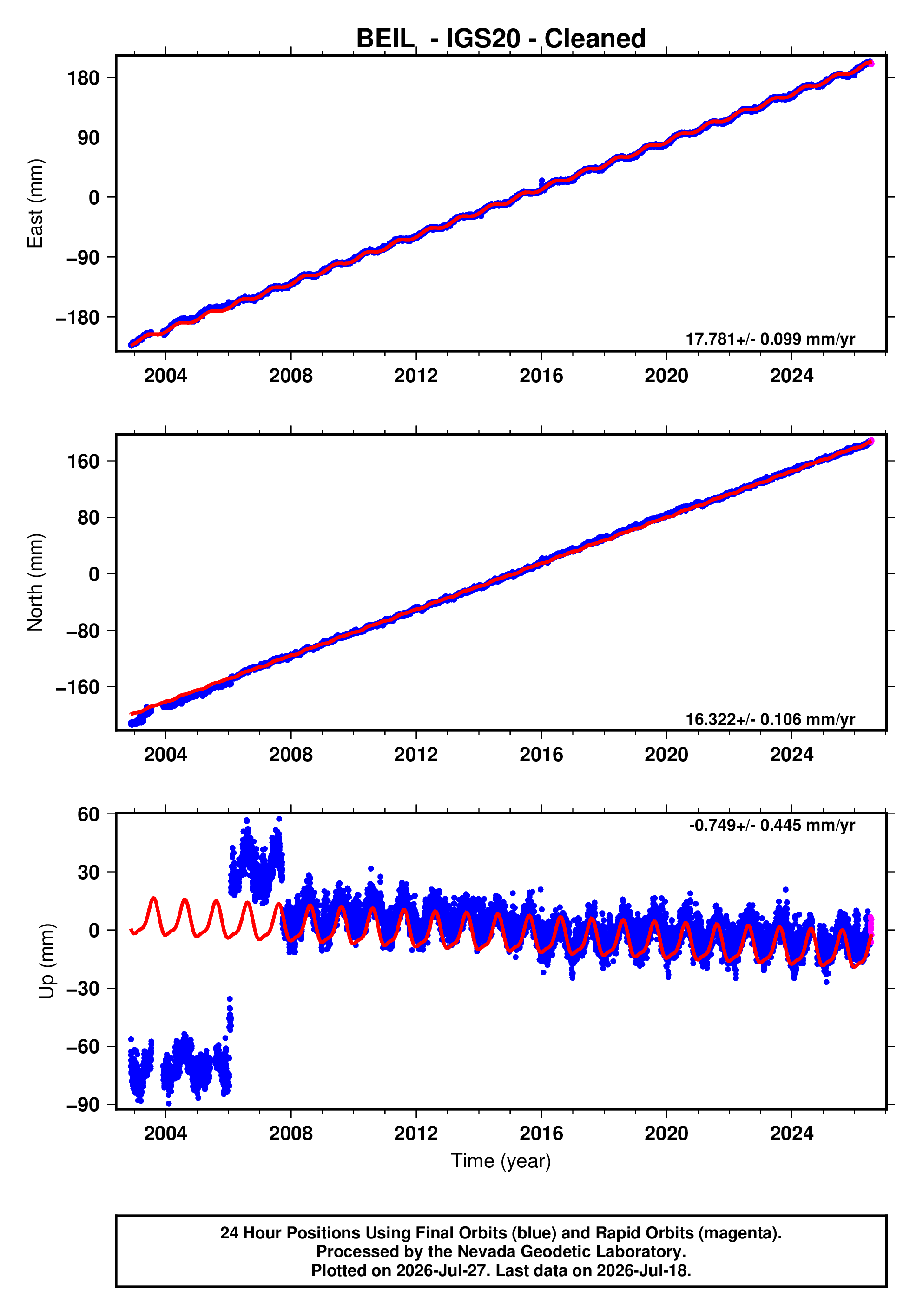 GPS time series plot