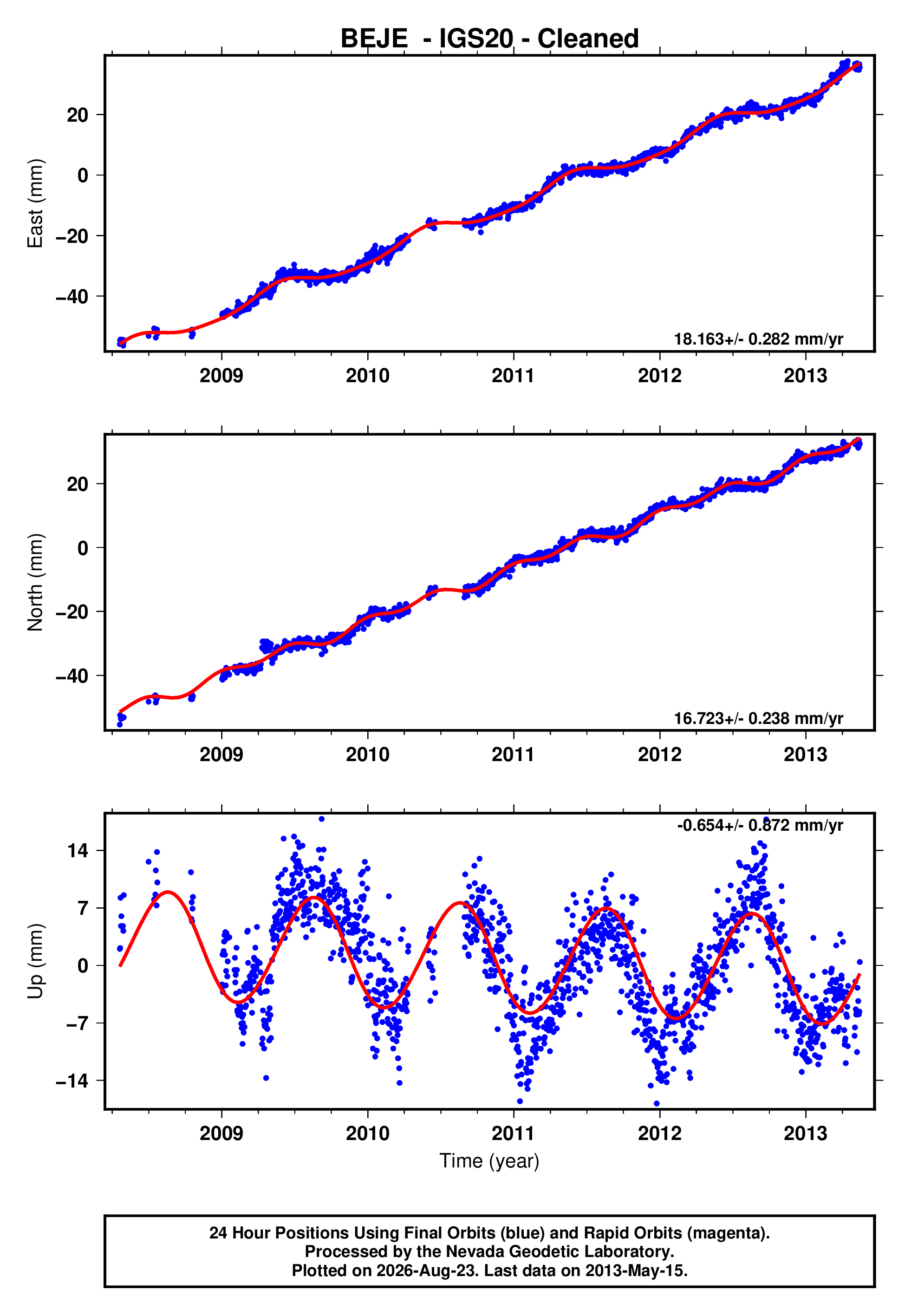 GPS time series plot