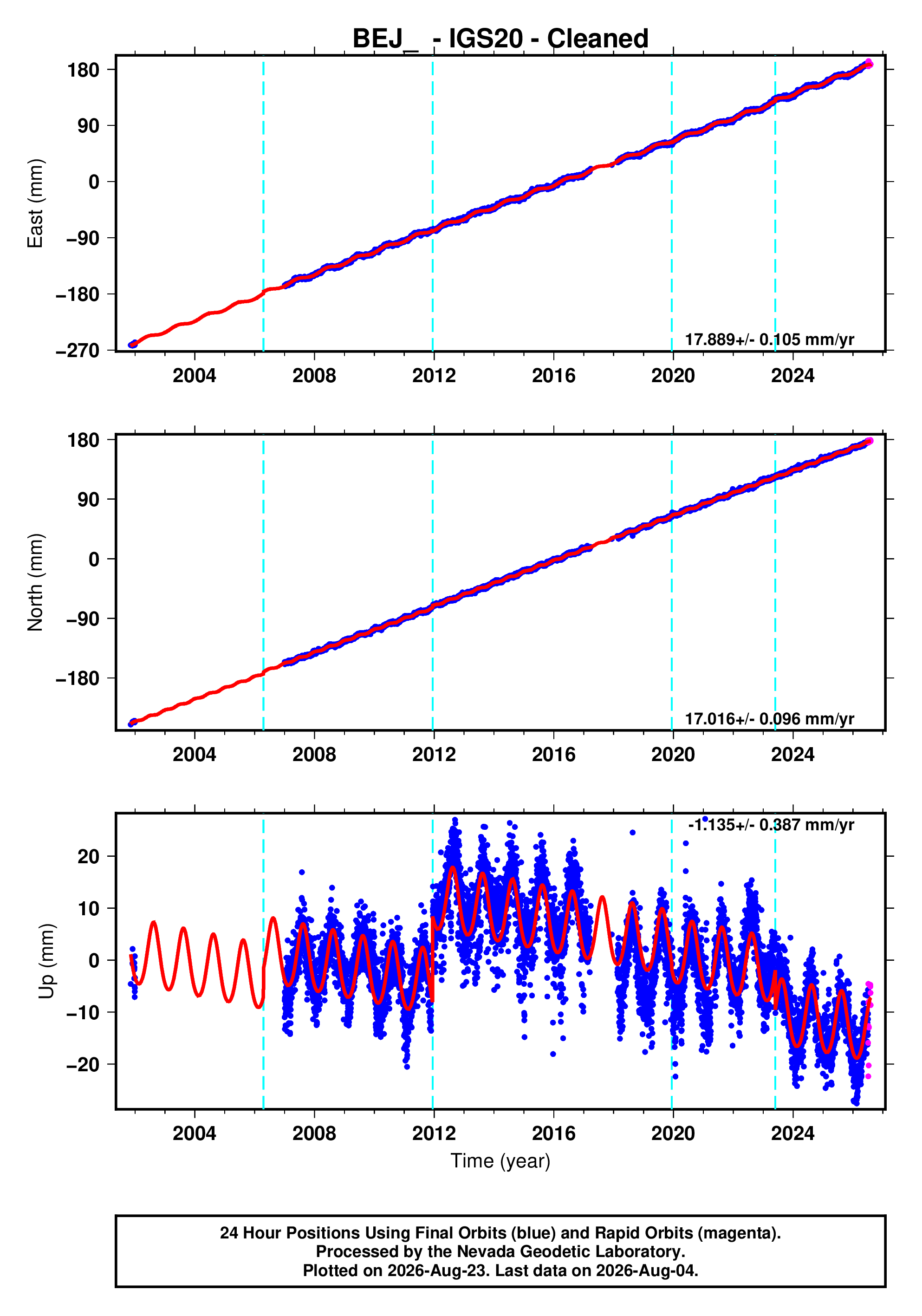 GPS time series plot
