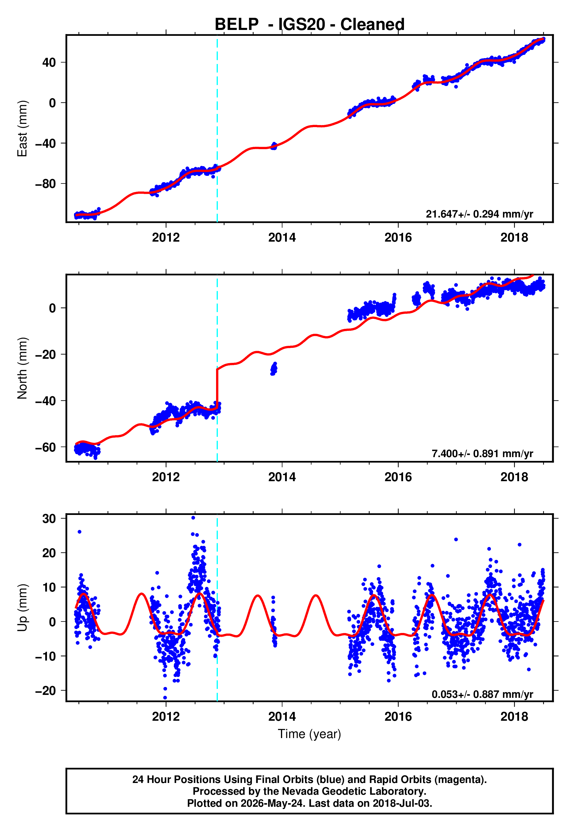 GPS time series plot