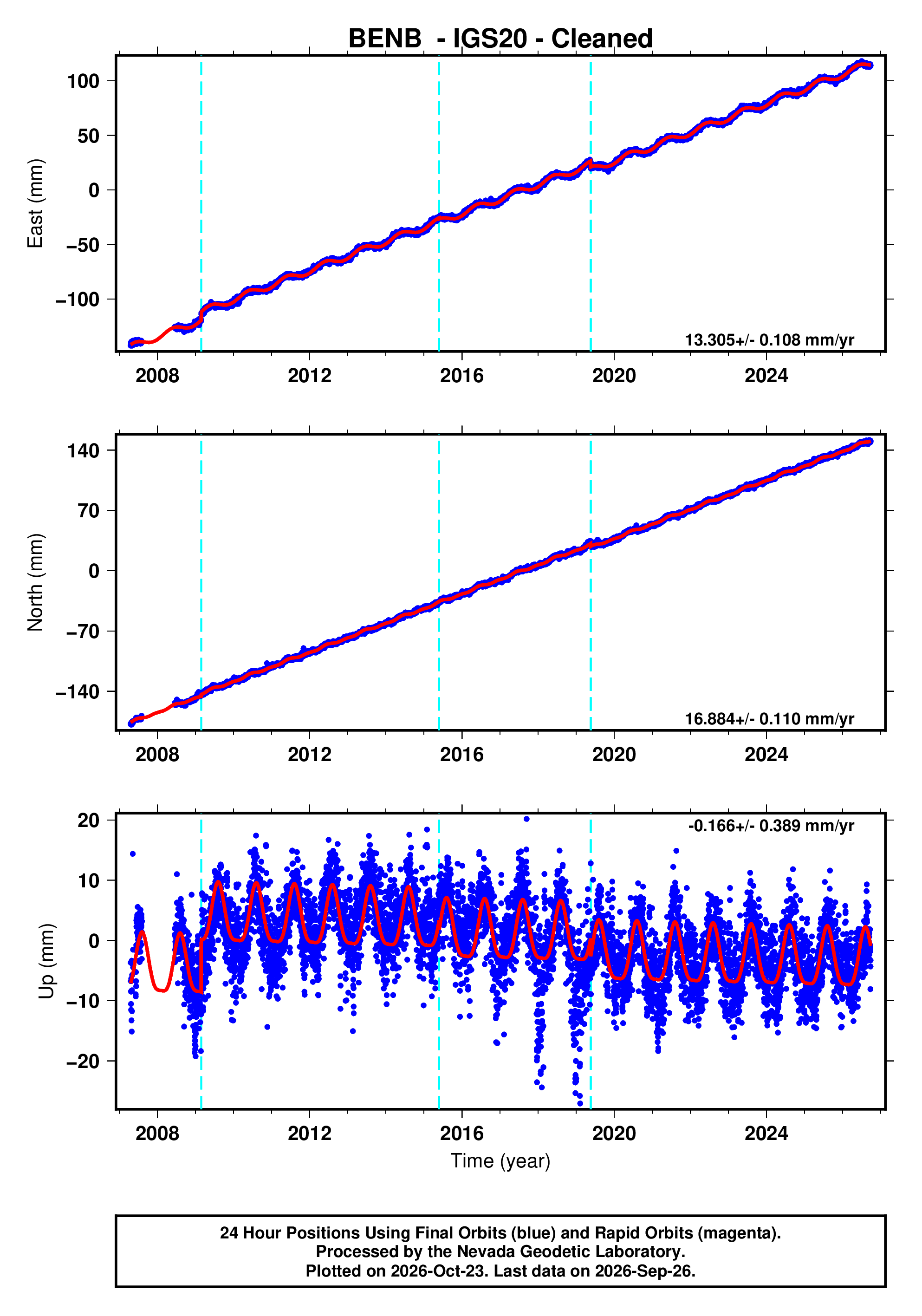 GPS time series plot
