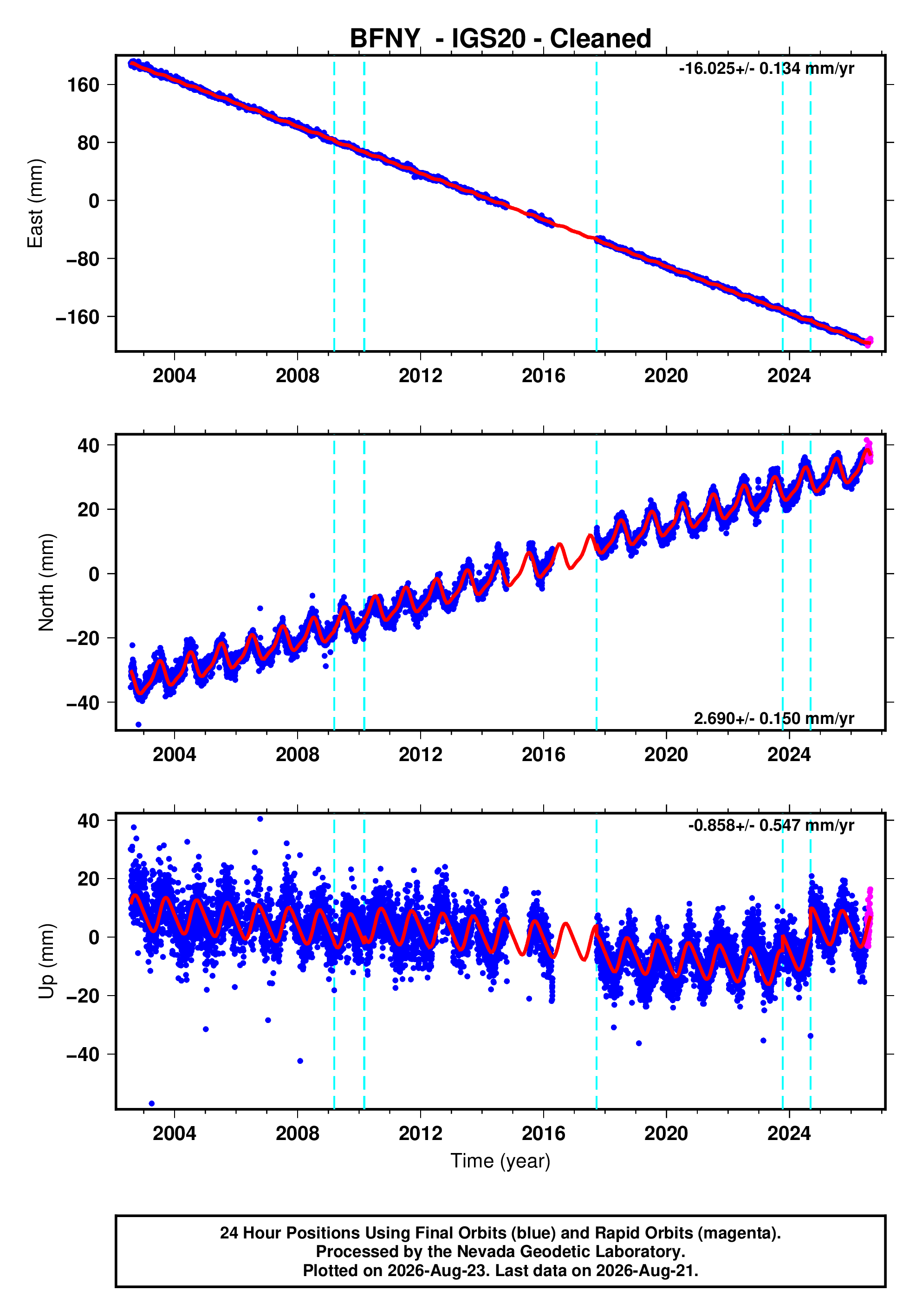 GPS time series plot