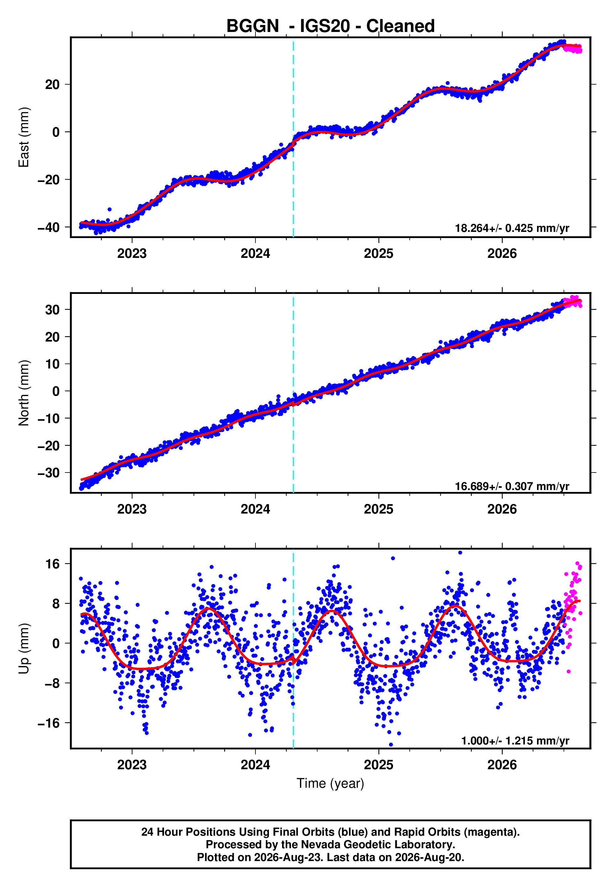 GPS time series plot