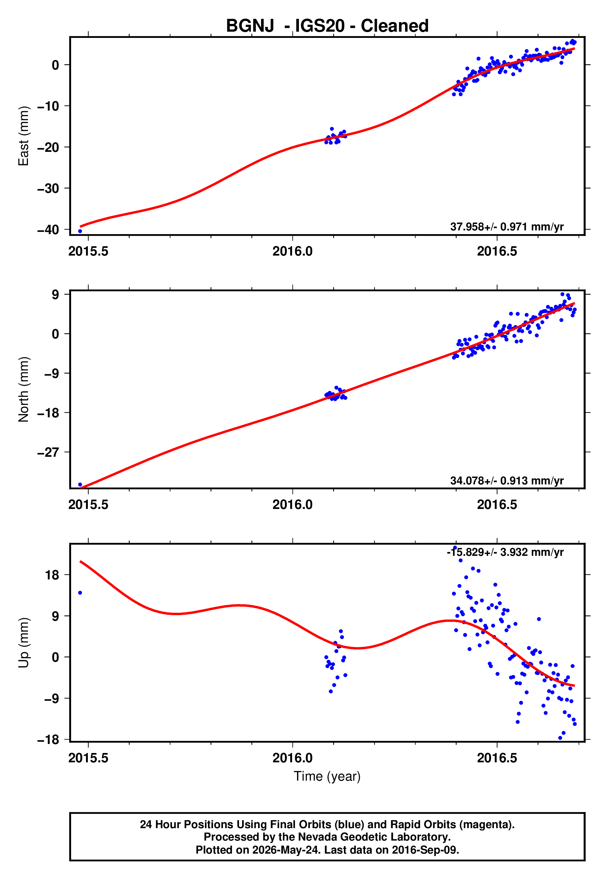 GPS time series plot