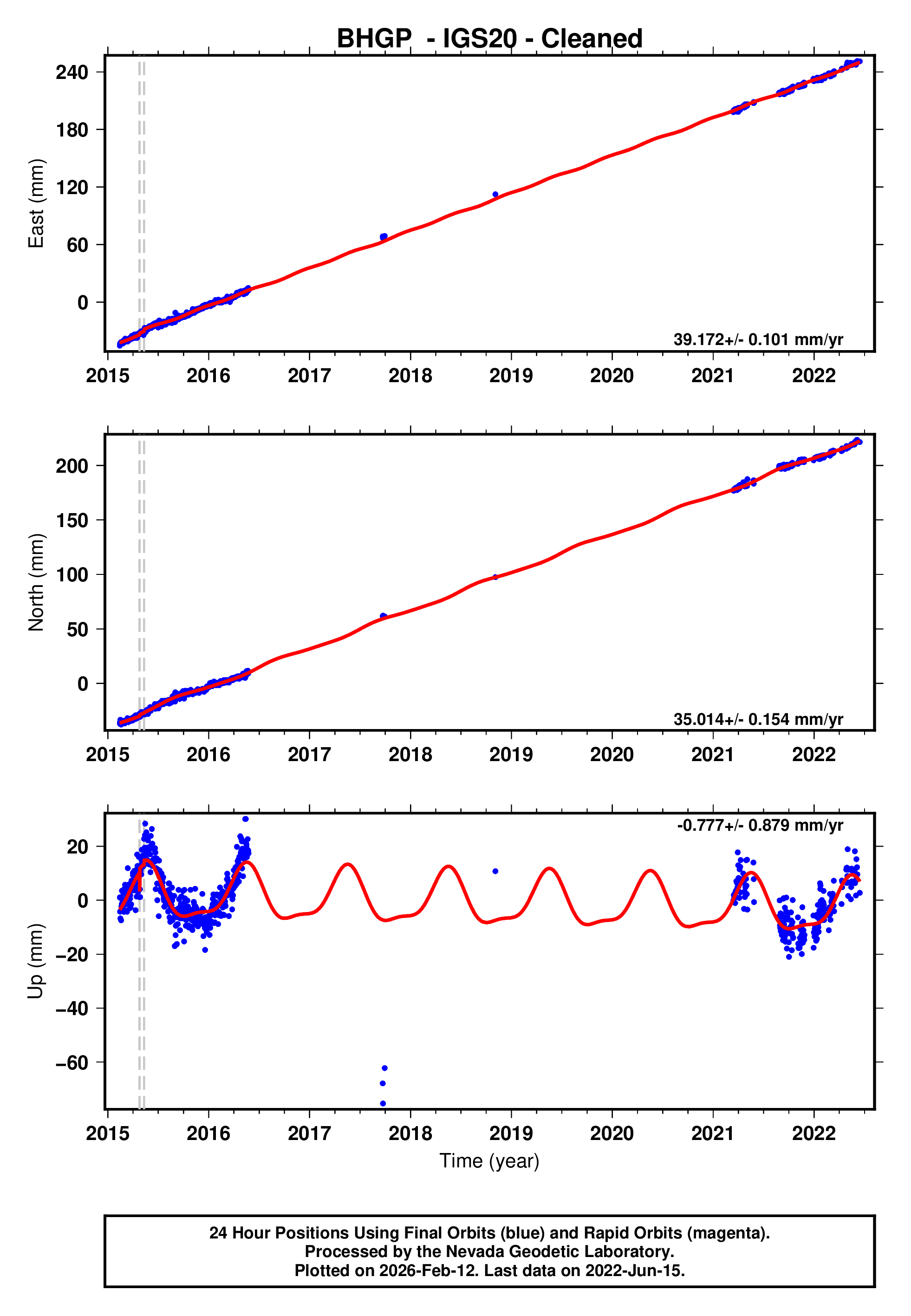 GPS time series plot
