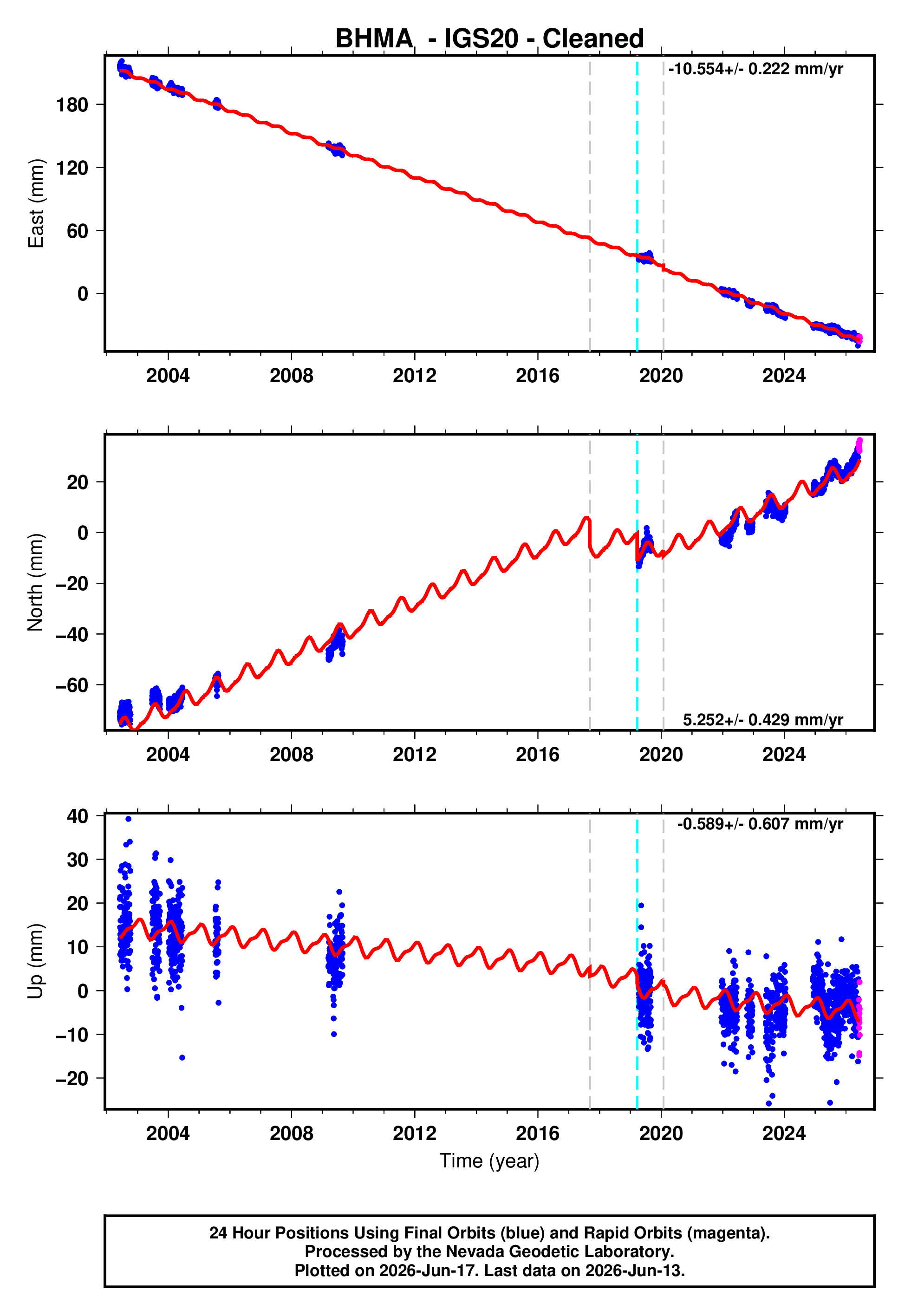 GPS time series plot