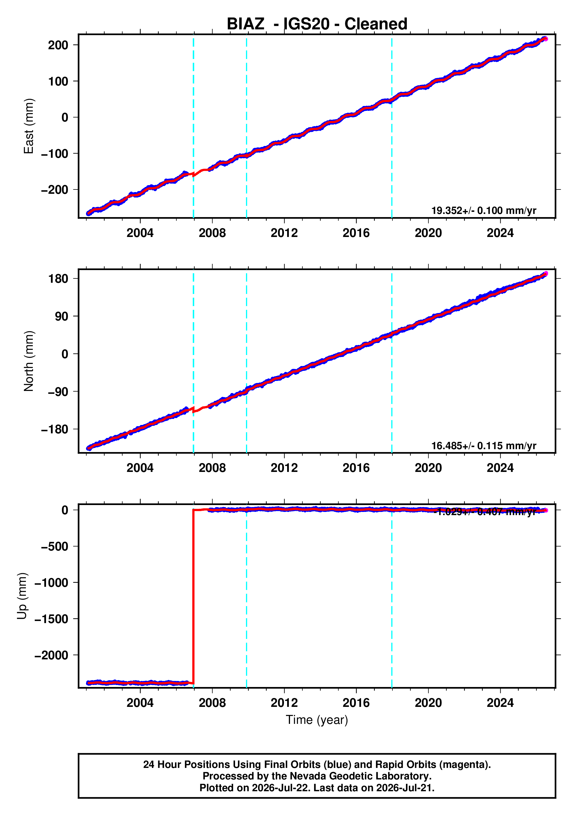 GPS time series plot