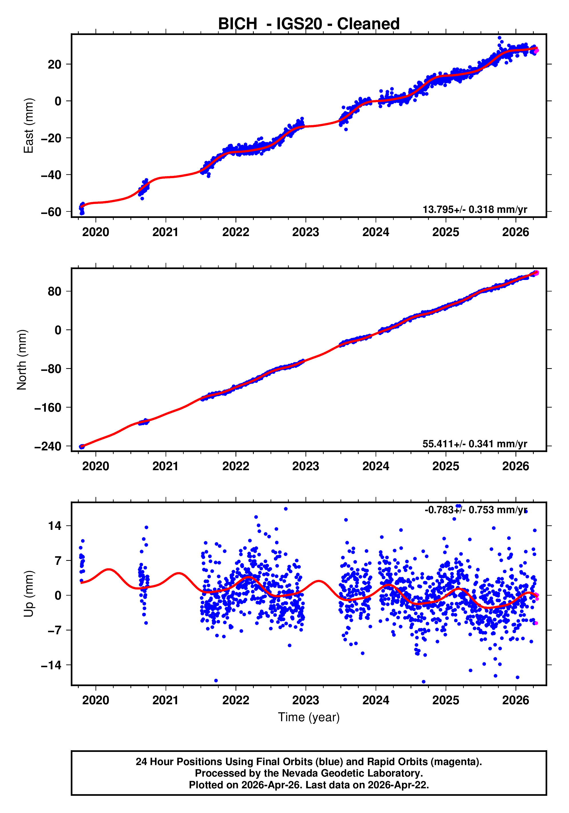 GPS time series plot