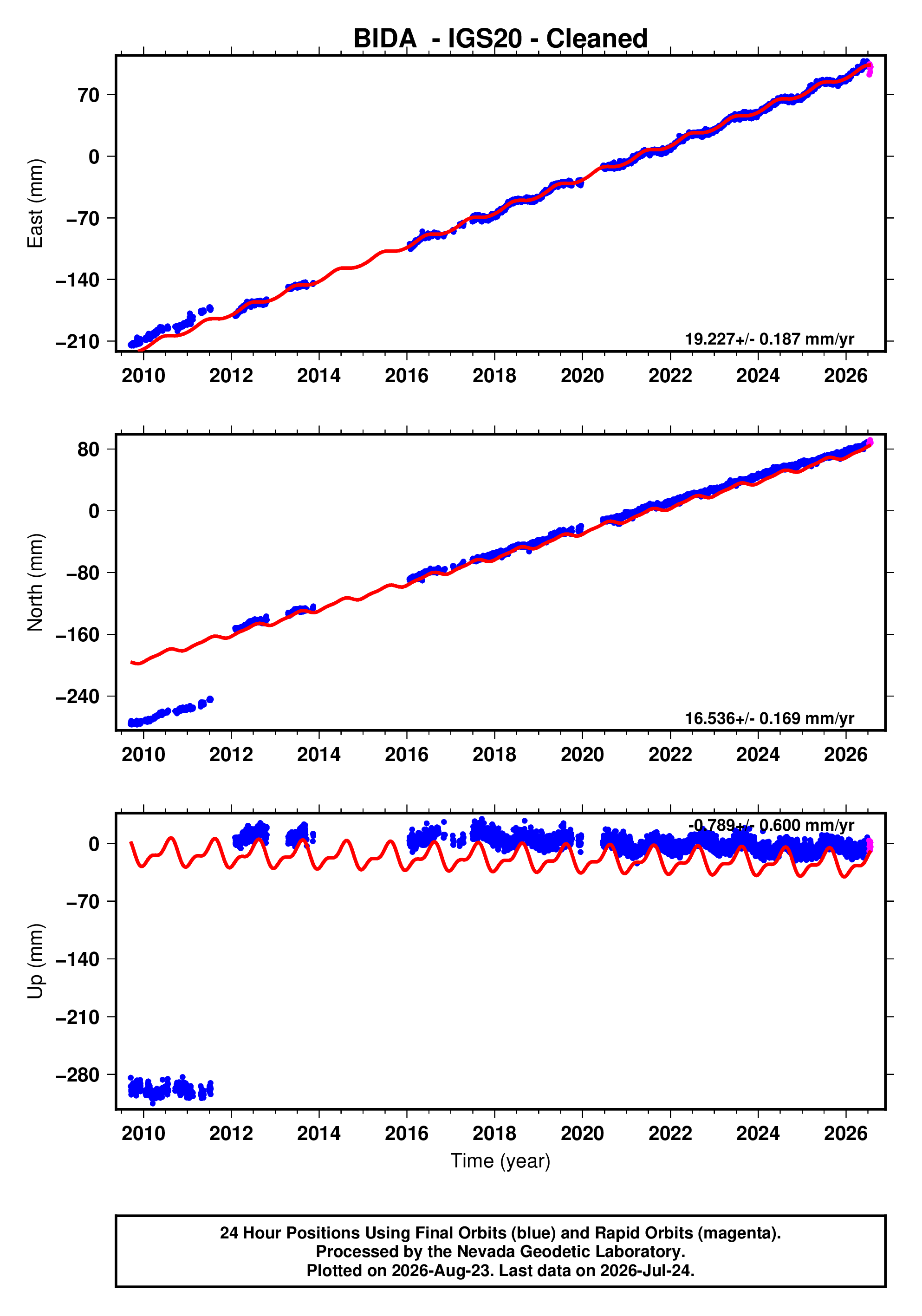 GPS time series plot