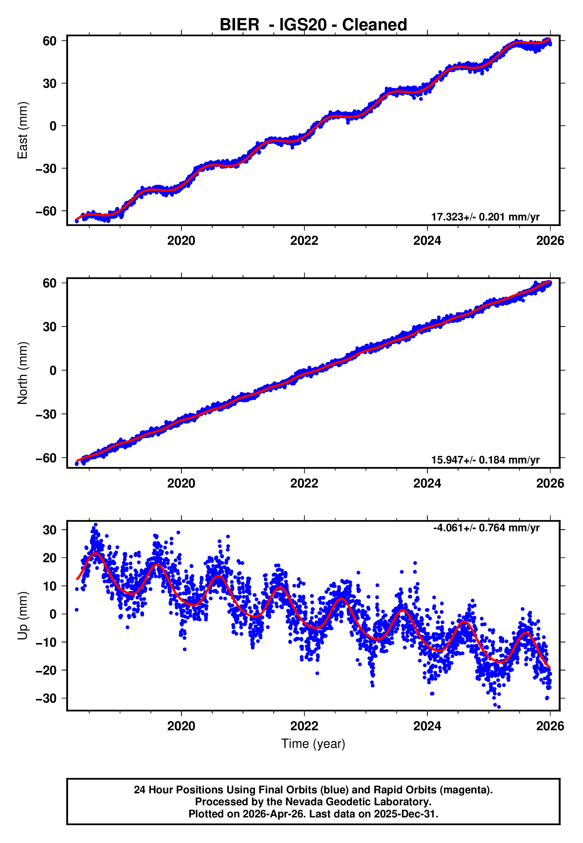 GPS time series plot