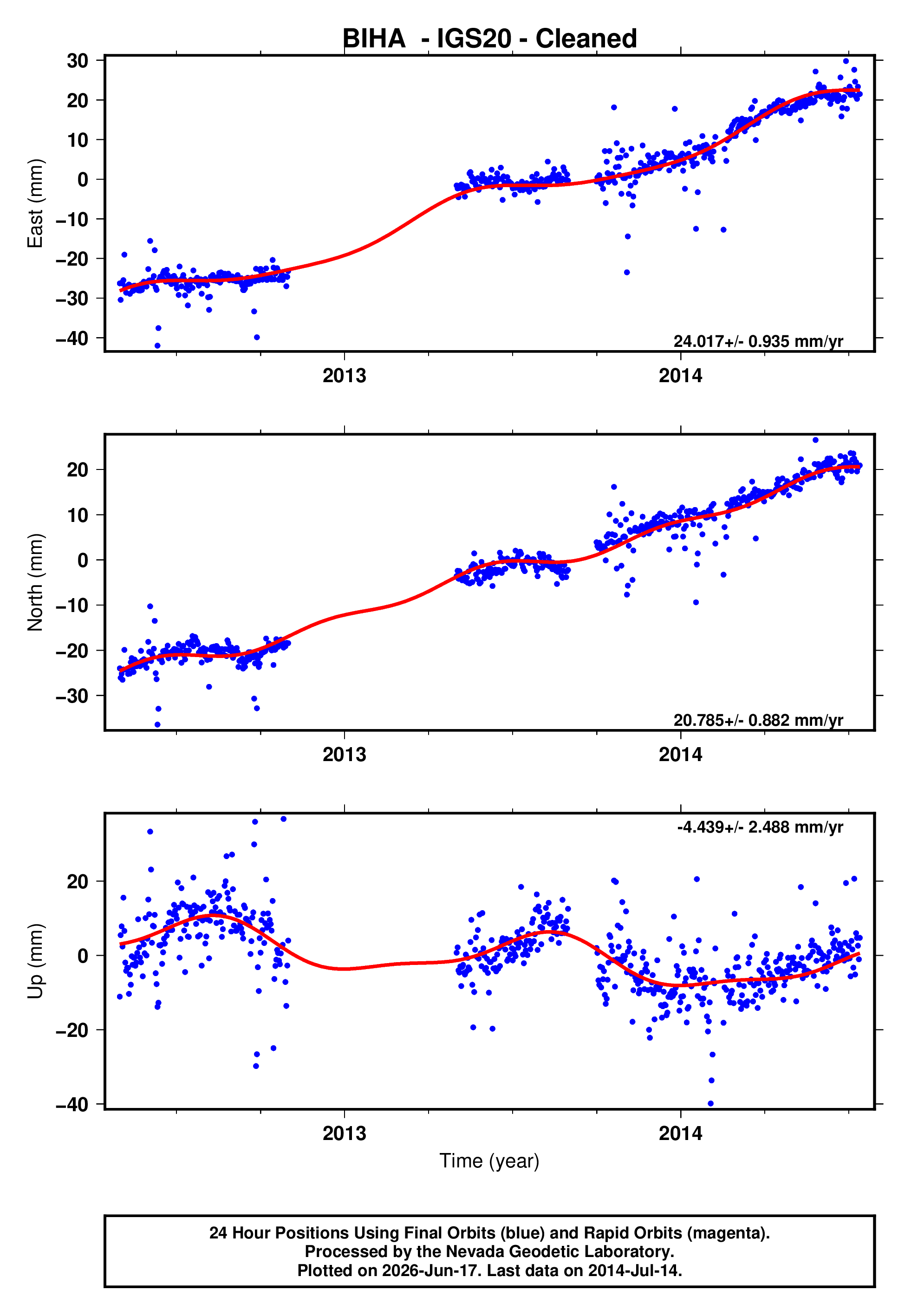 GPS time series plot