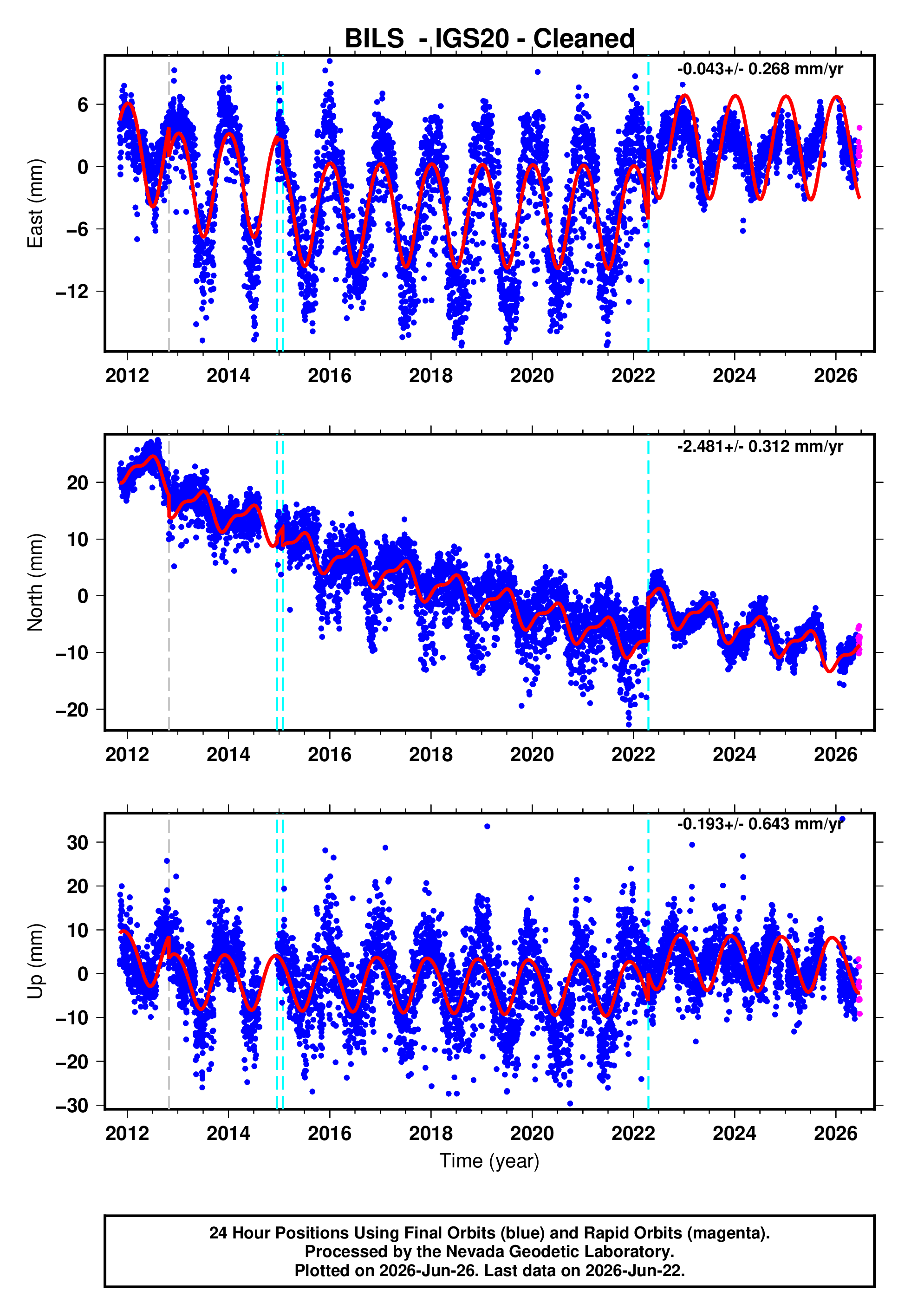 GPS time series plot