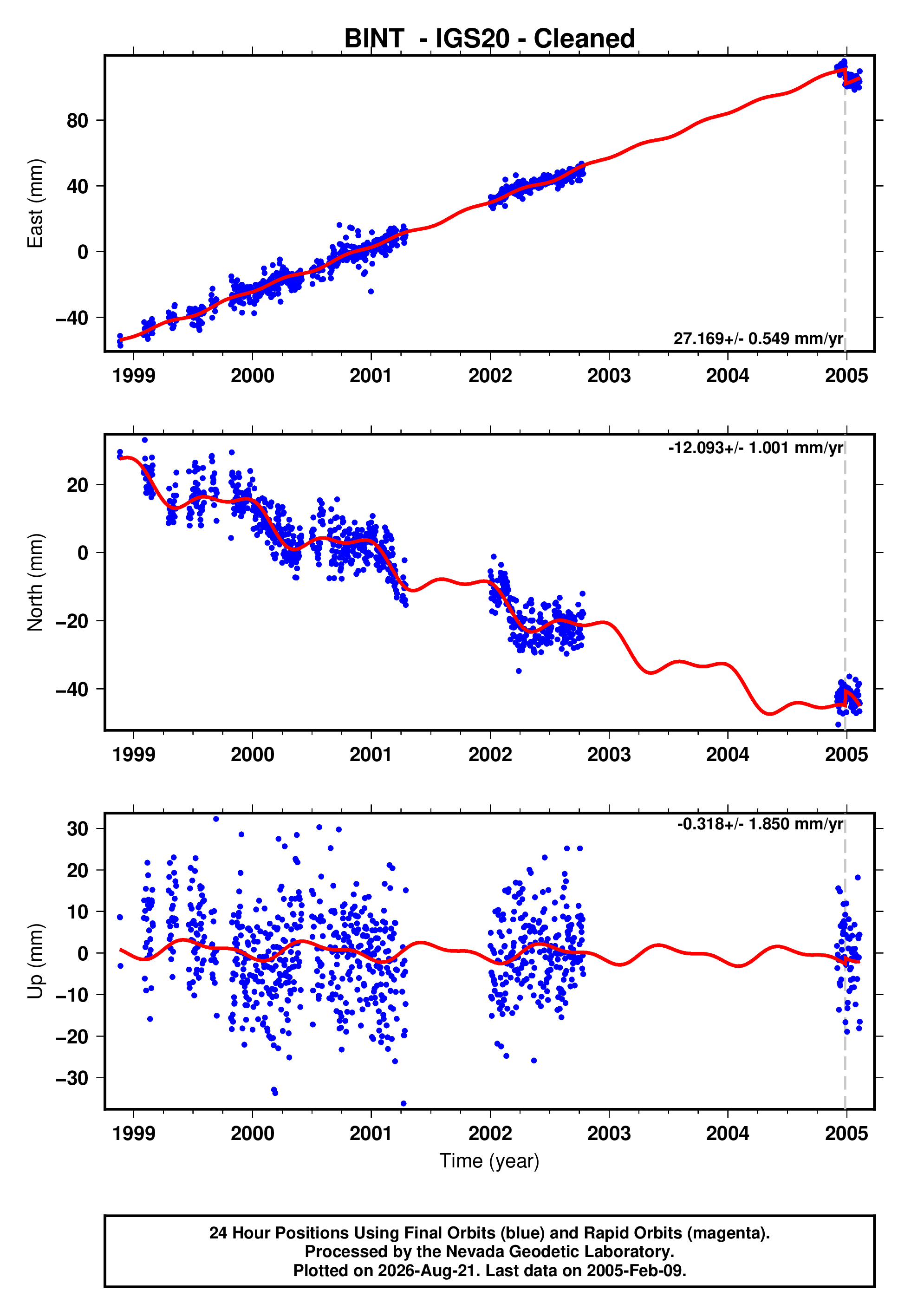 GPS time series plot