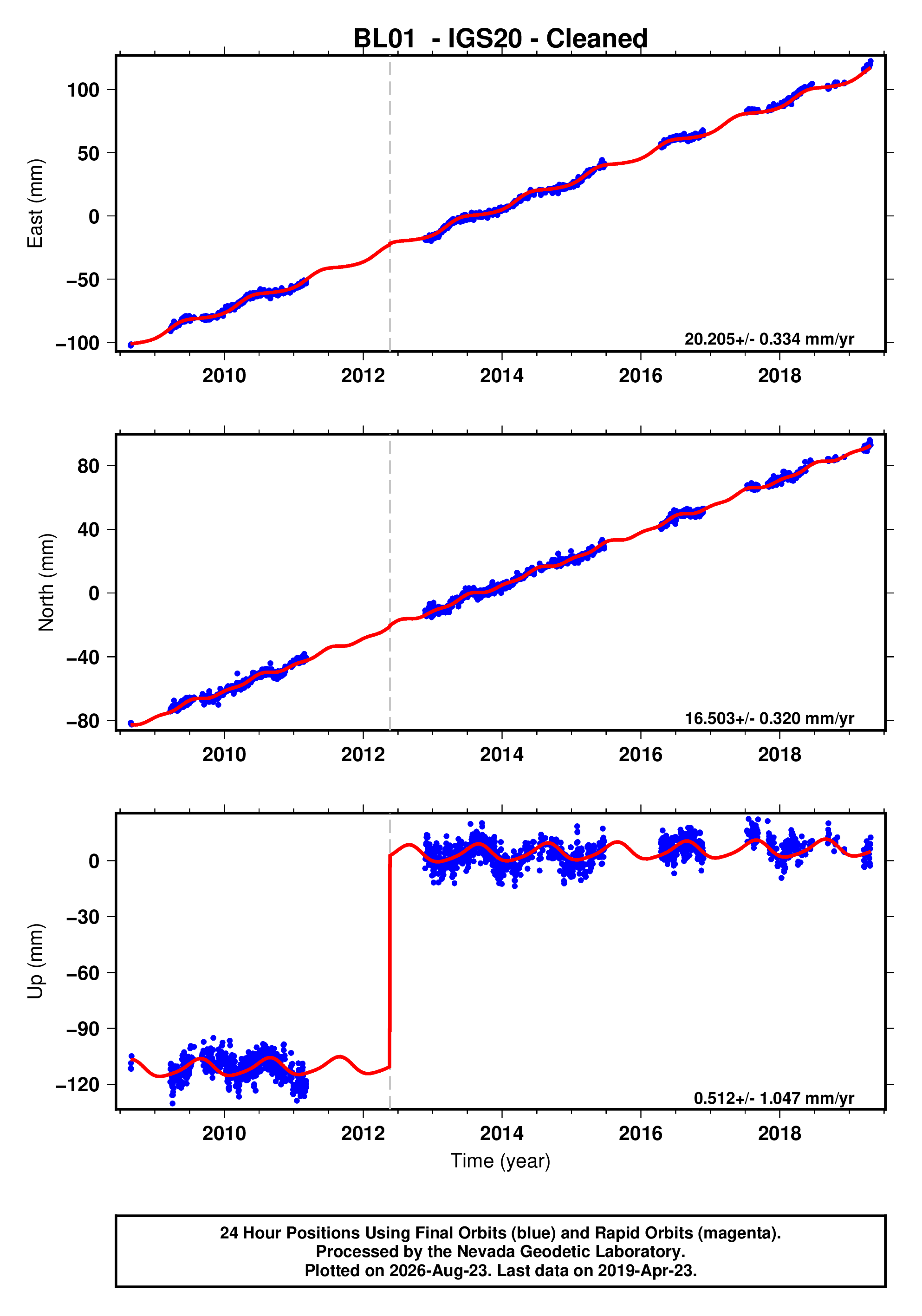 GPS time series plot