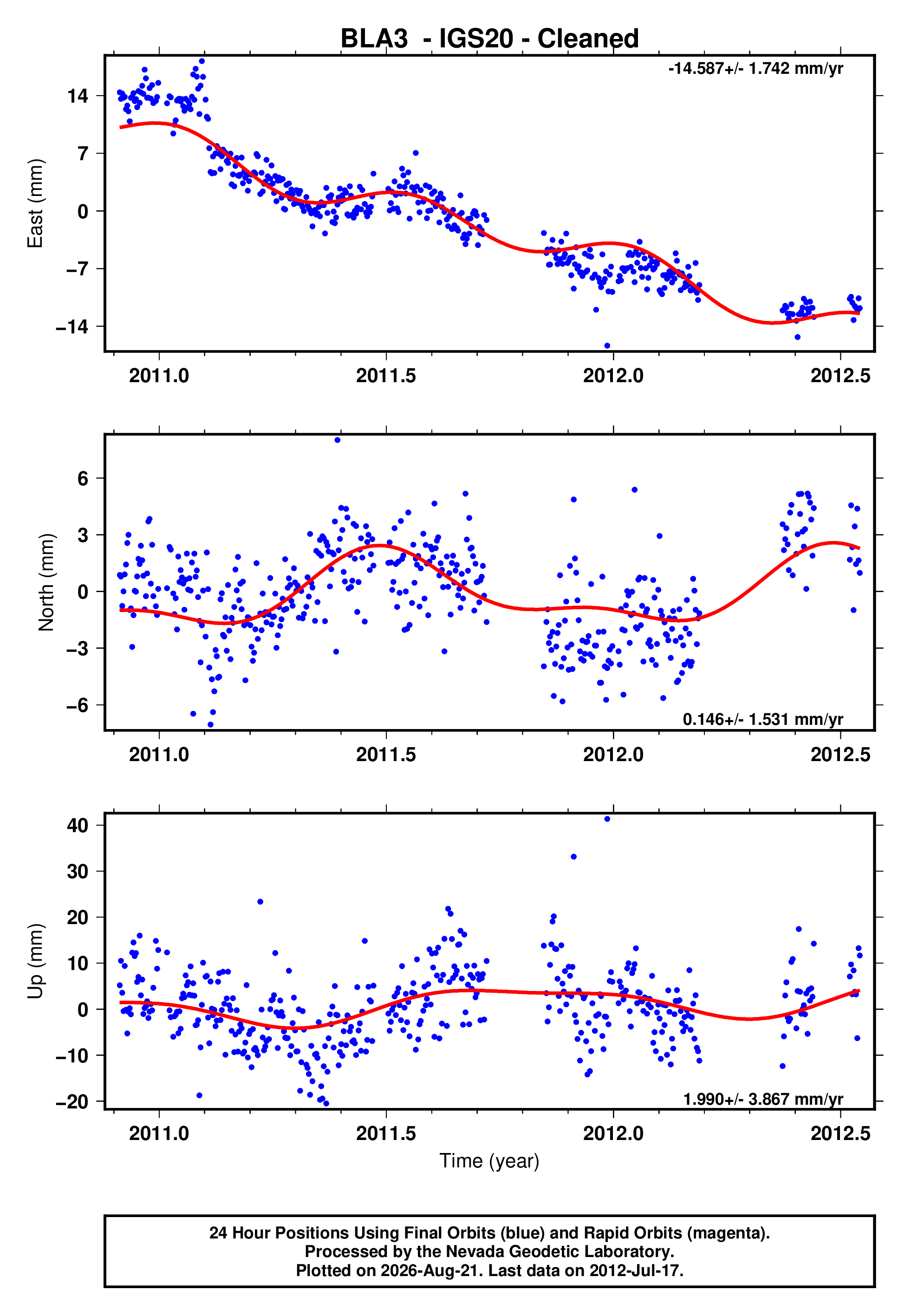 GPS time series plot