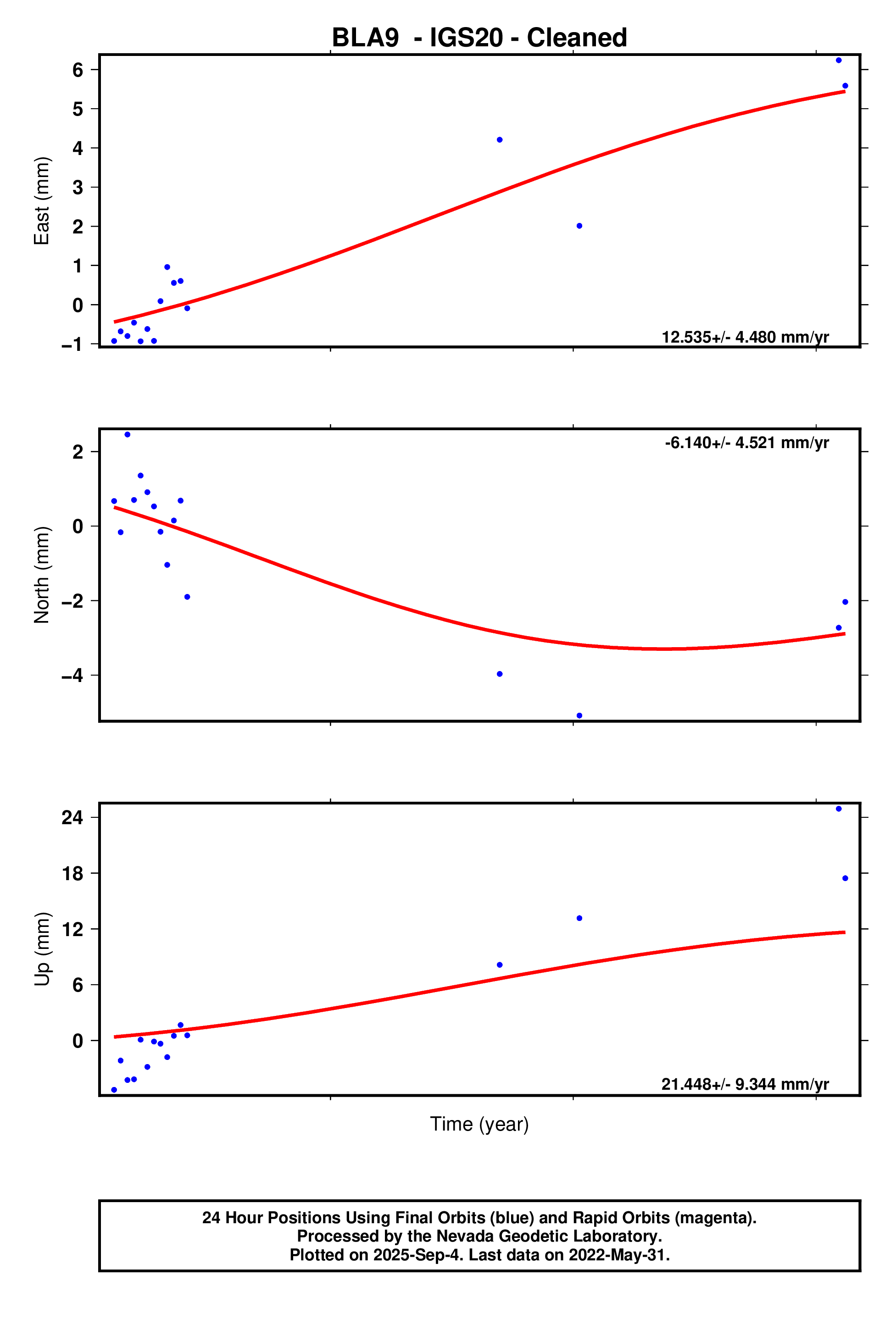 GPS time series plot