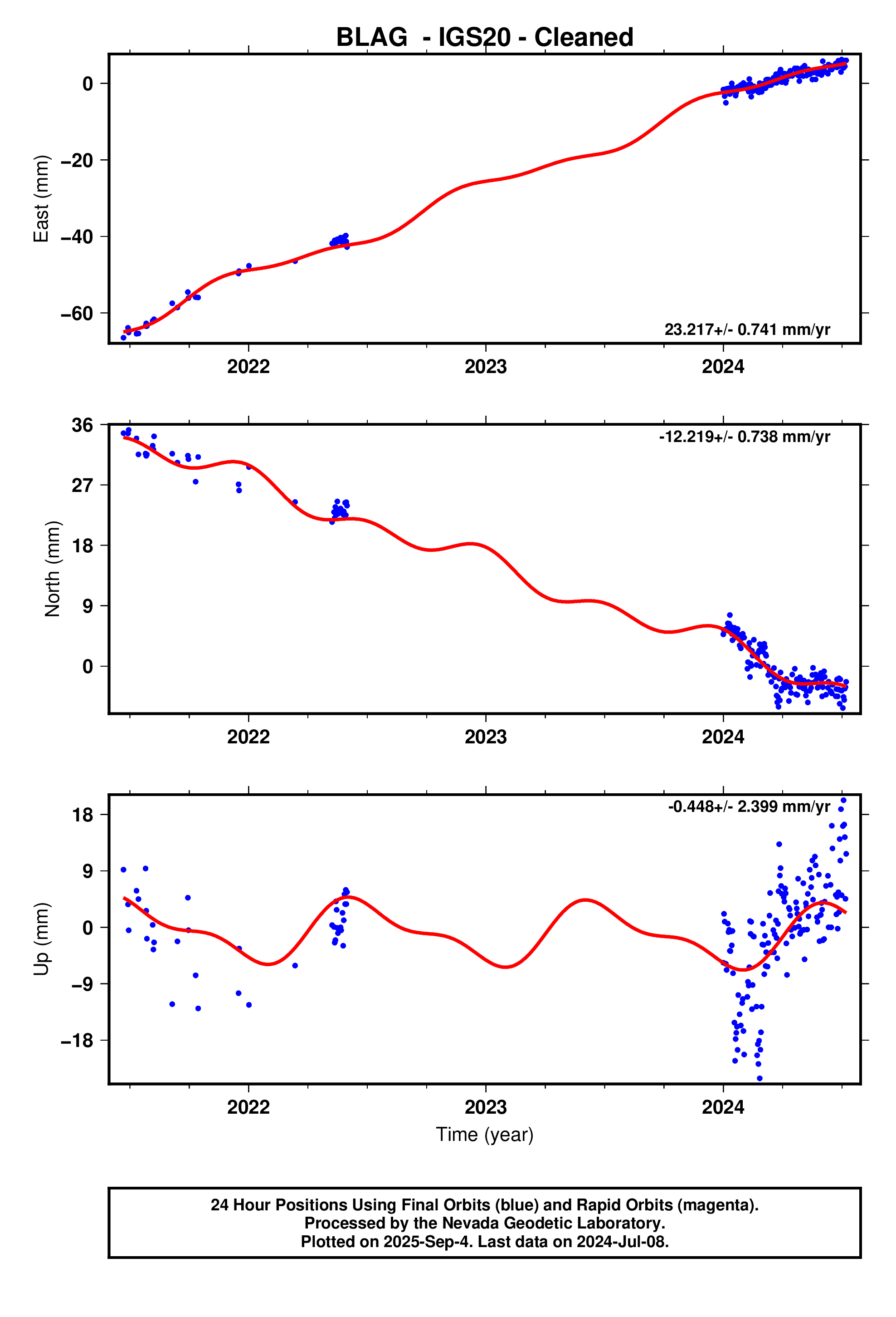 GPS time series plot