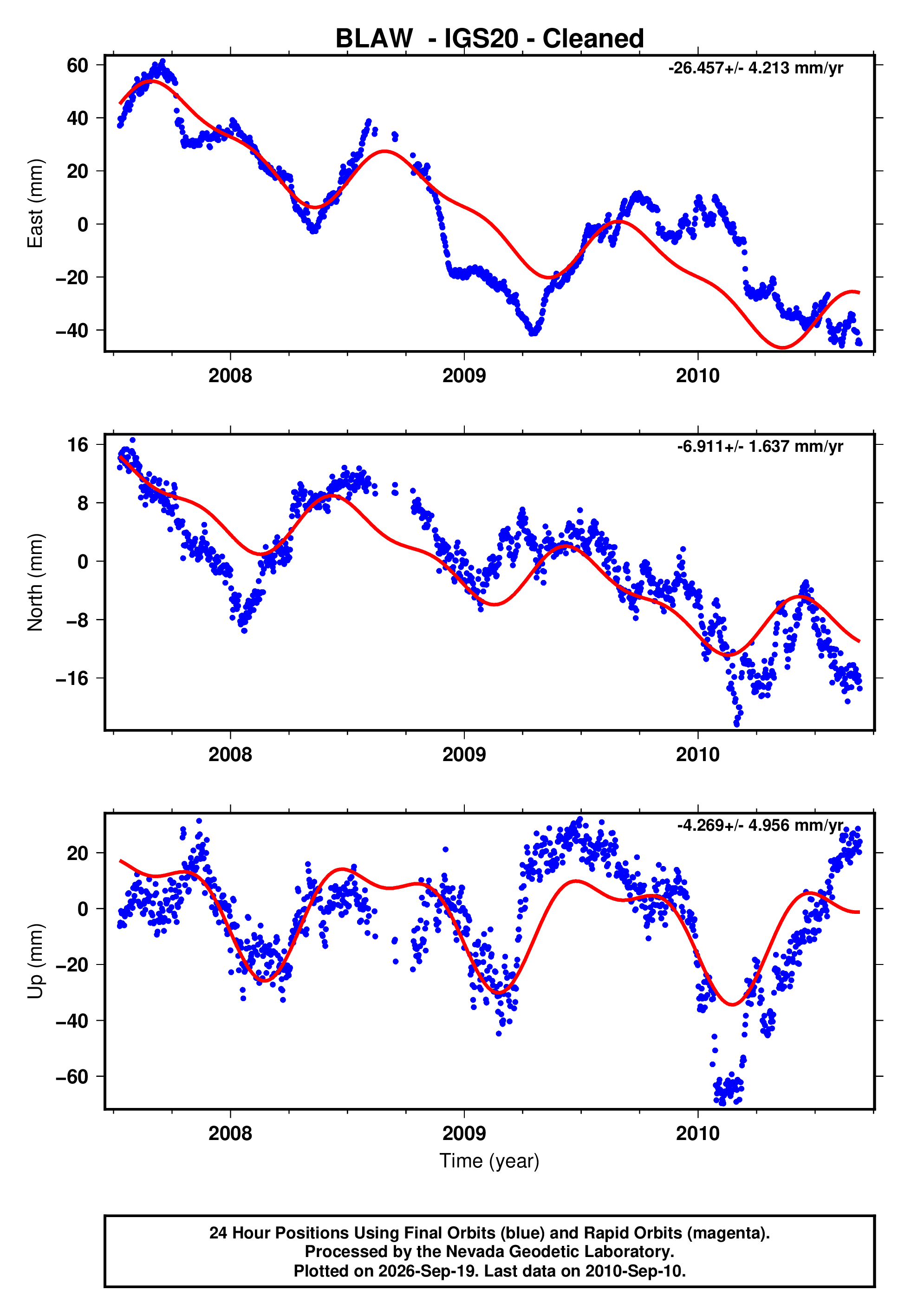 GPS time series plot