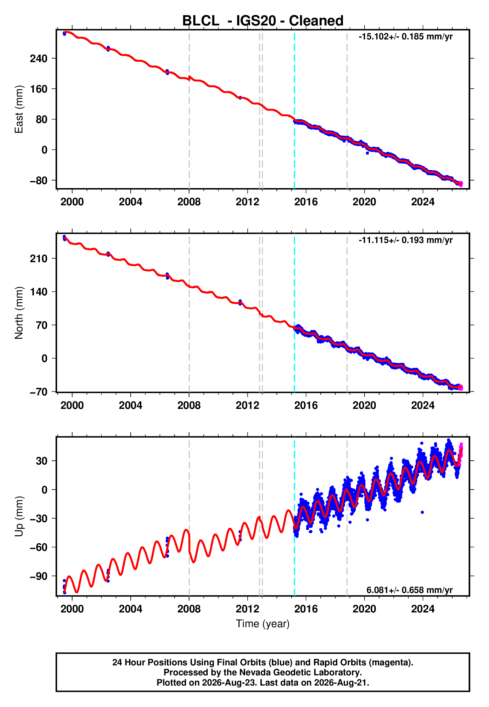 GPS time series plot